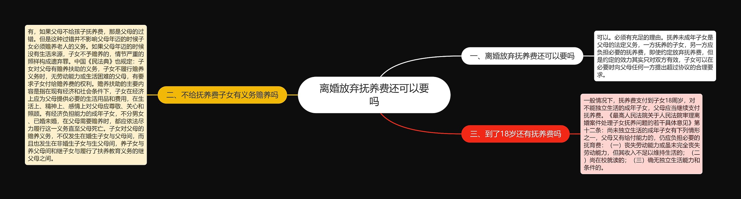 离婚放弃抚养费还可以要吗思维导图