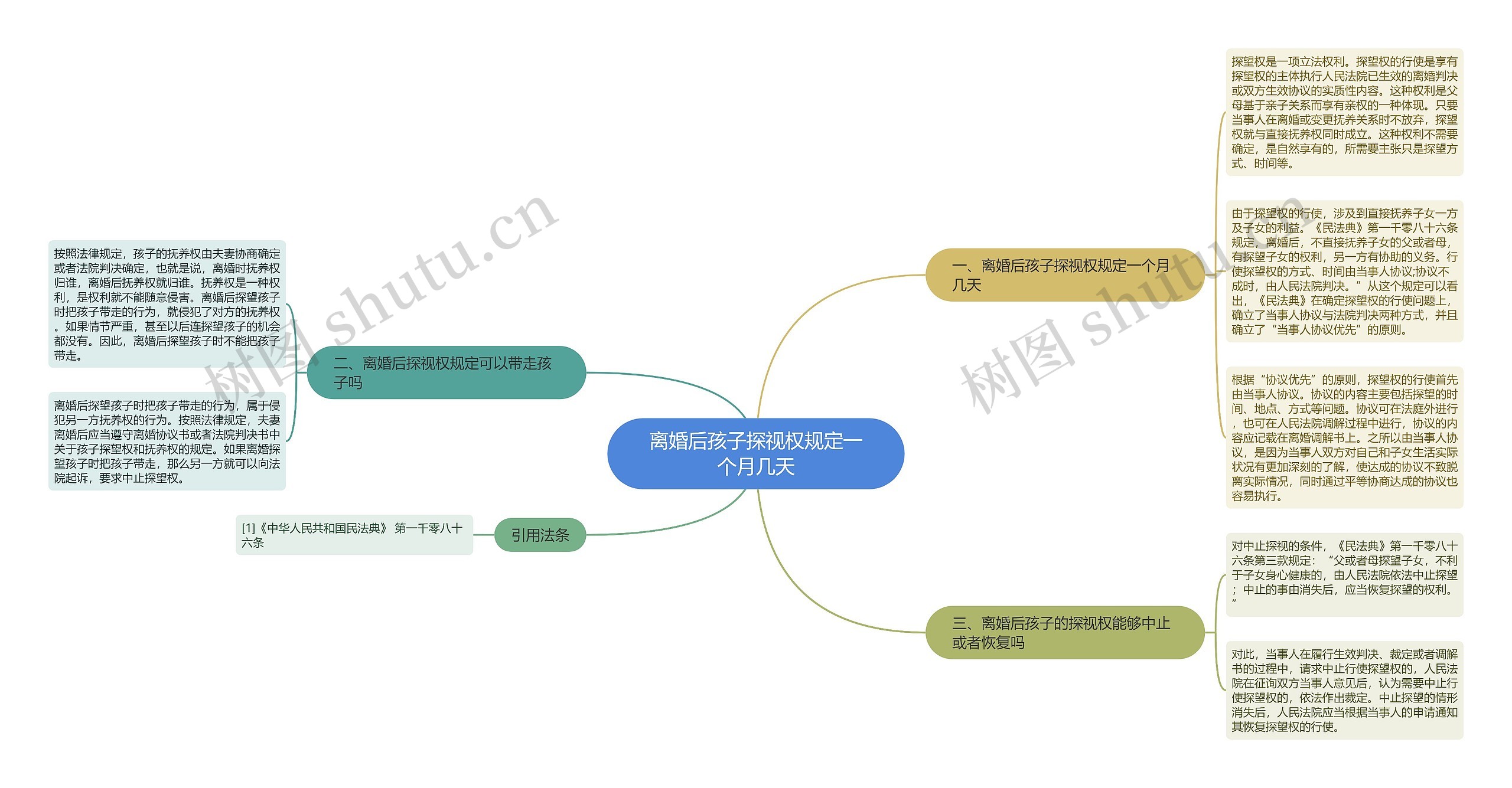 离婚后孩子探视权规定一个月几天思维导图