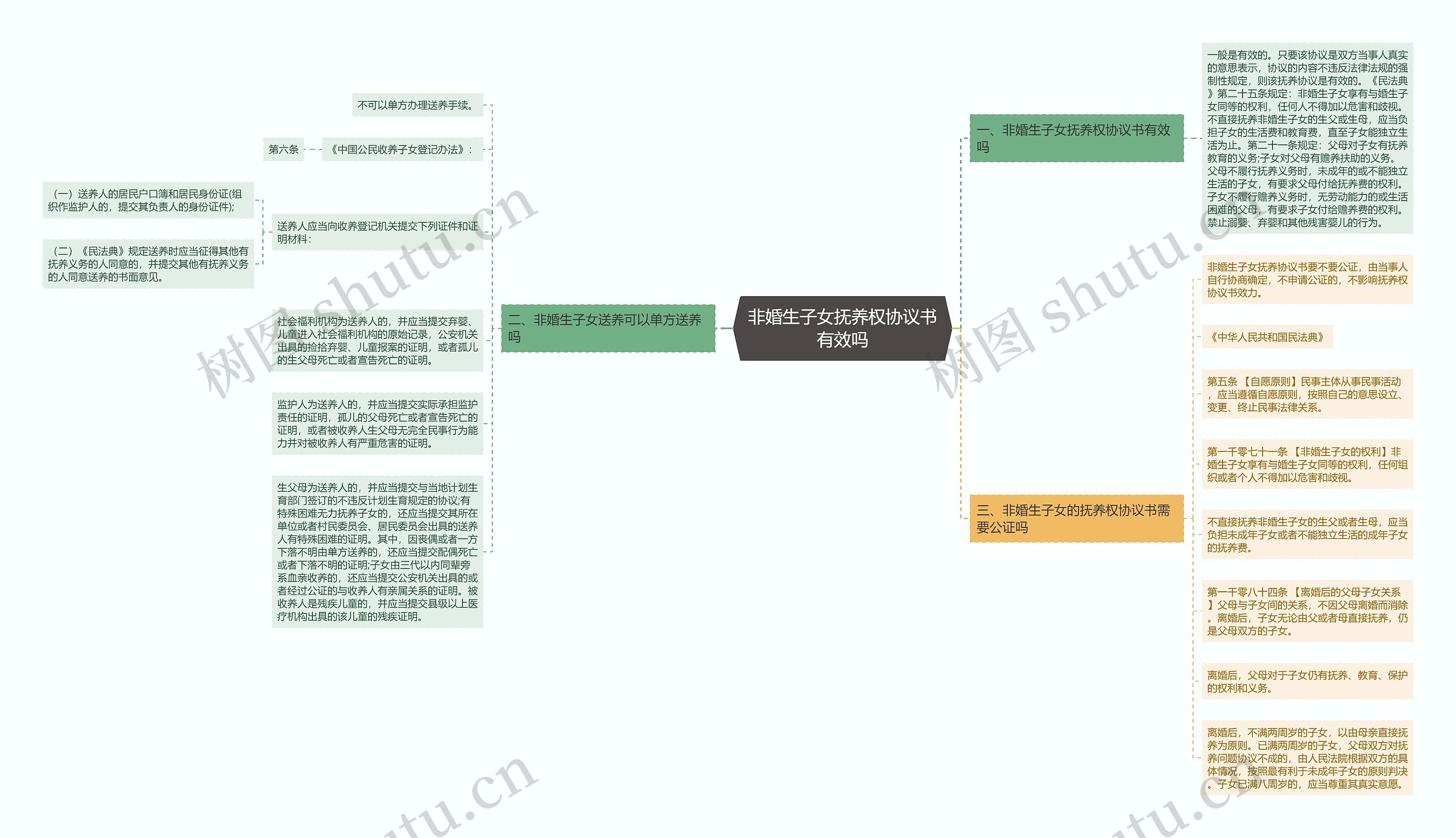 非婚生子女抚养权协议书有效吗思维导图