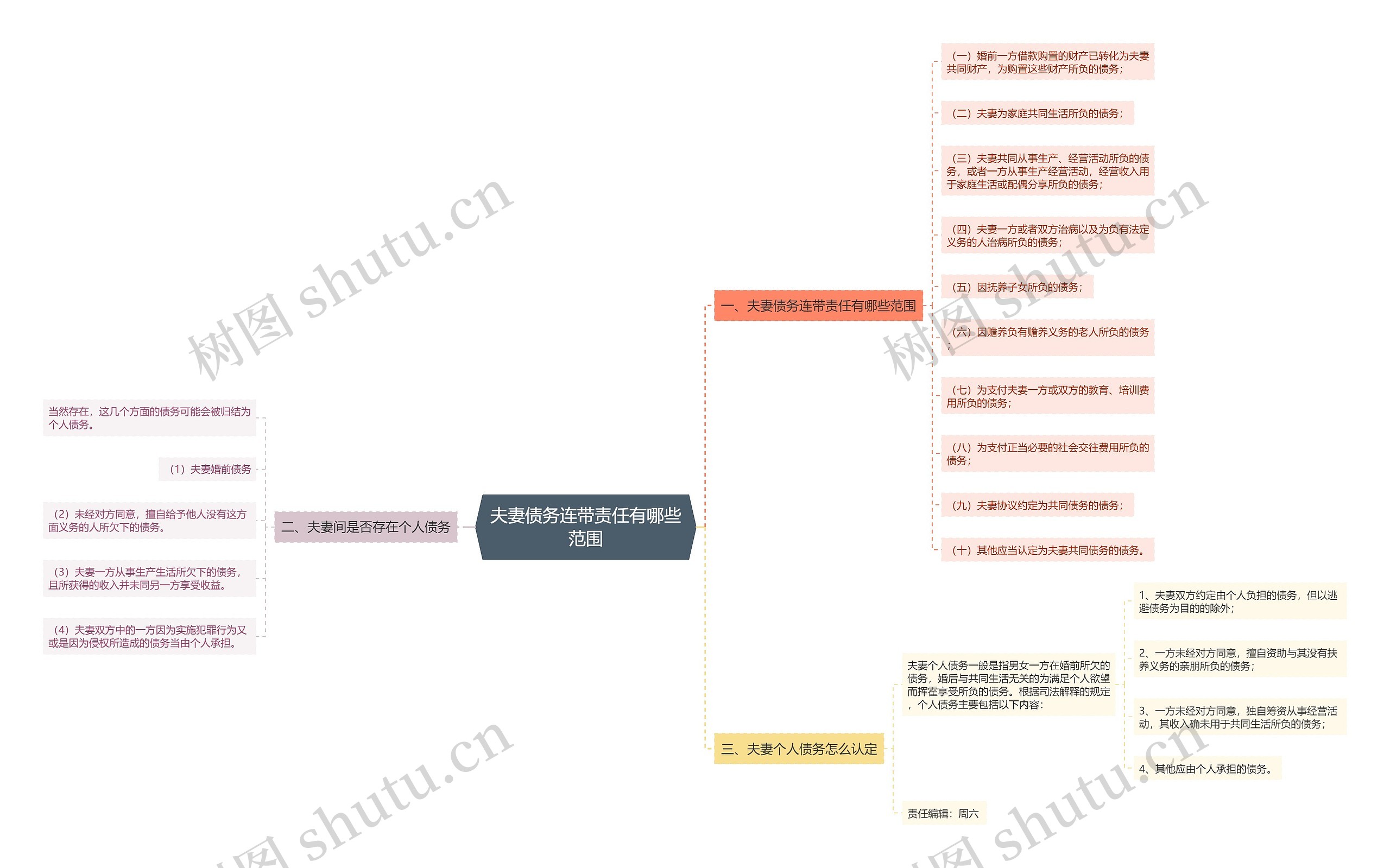 夫妻债务连带责任有哪些范围思维导图