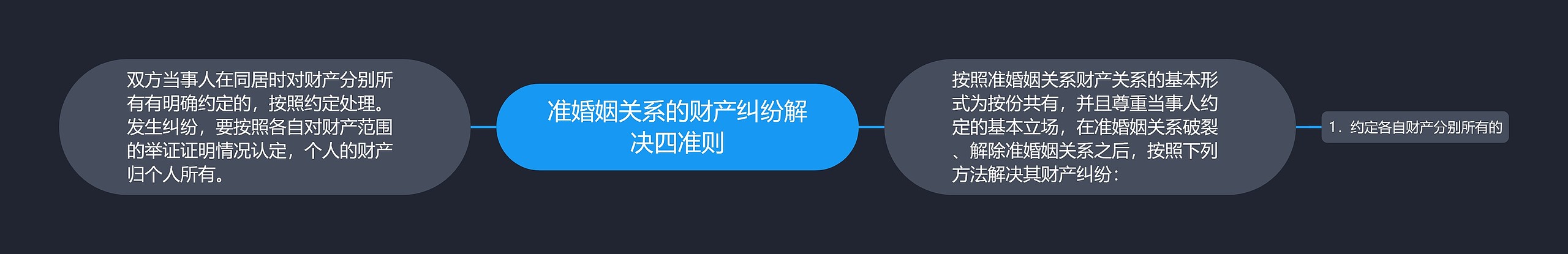准婚姻关系的财产纠纷解决四准则思维导图