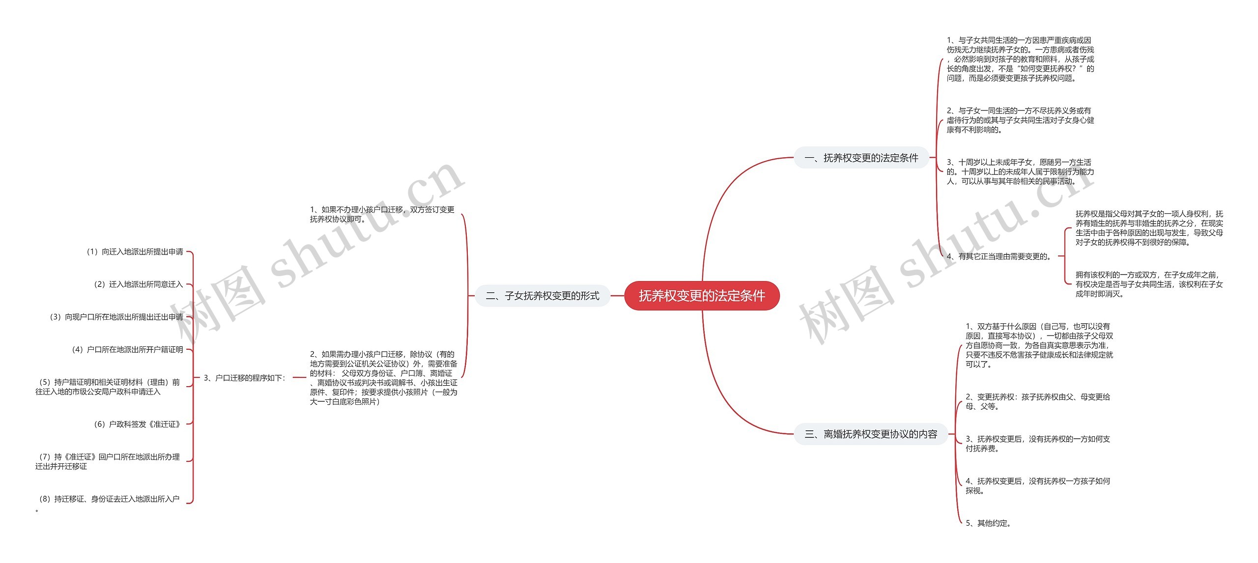 抚养权变更的法定条件思维导图