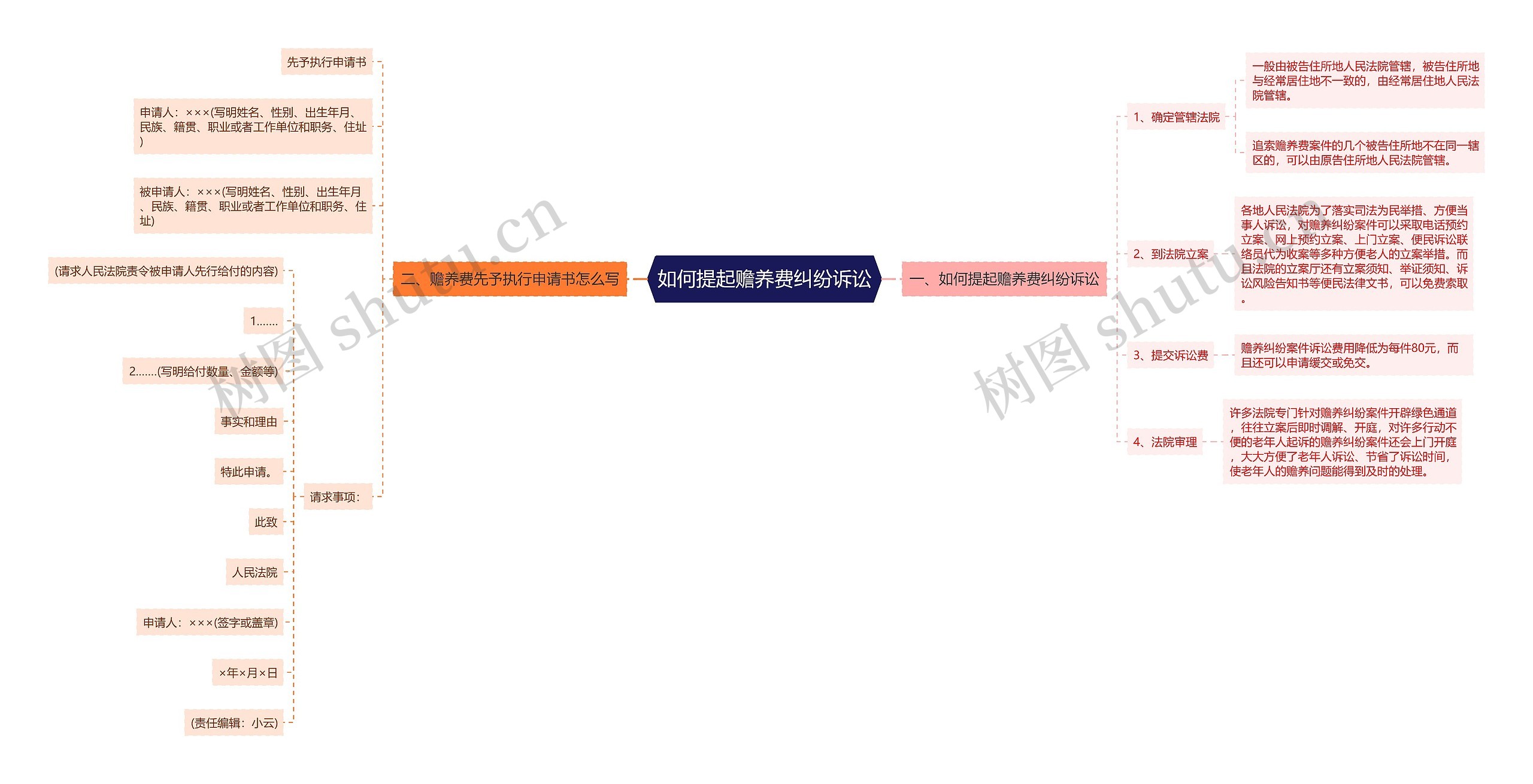 如何提起赡养费纠纷诉讼思维导图