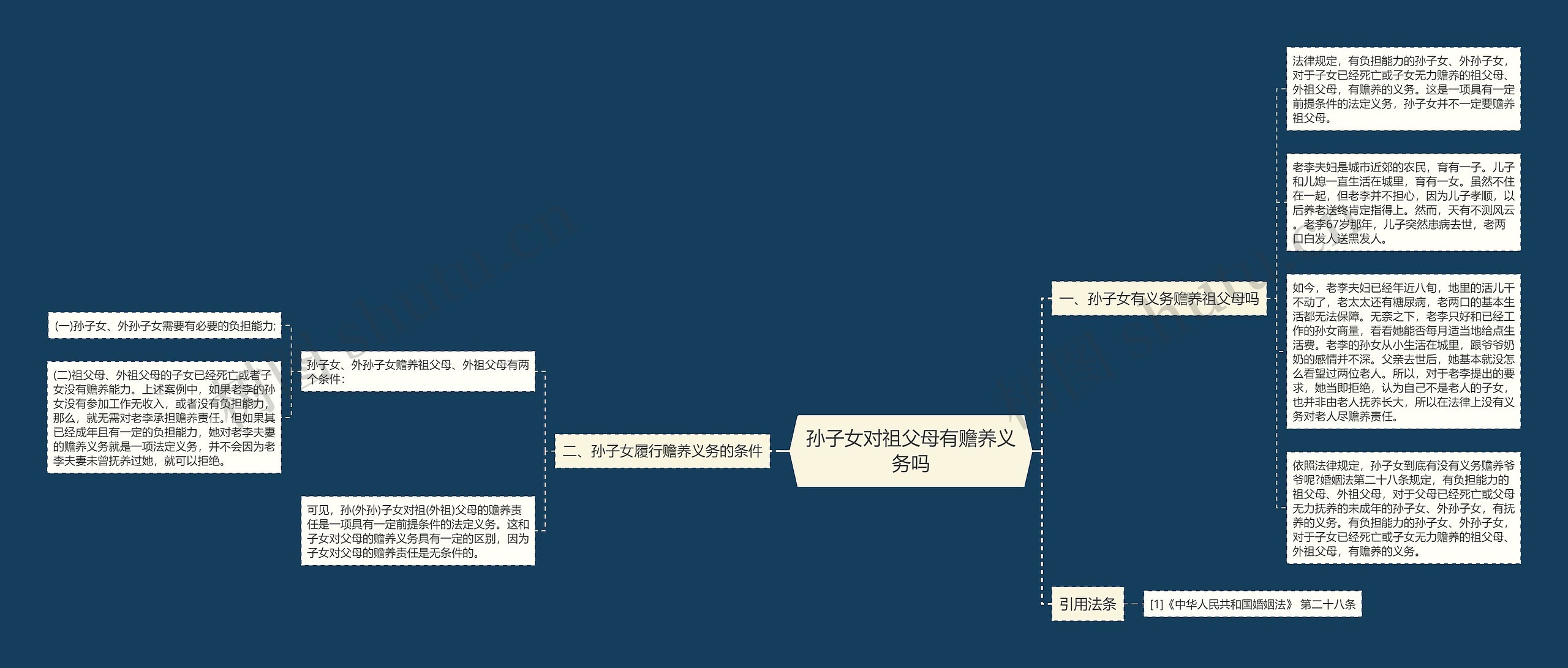 孙子女对祖父母有赡养义务吗思维导图