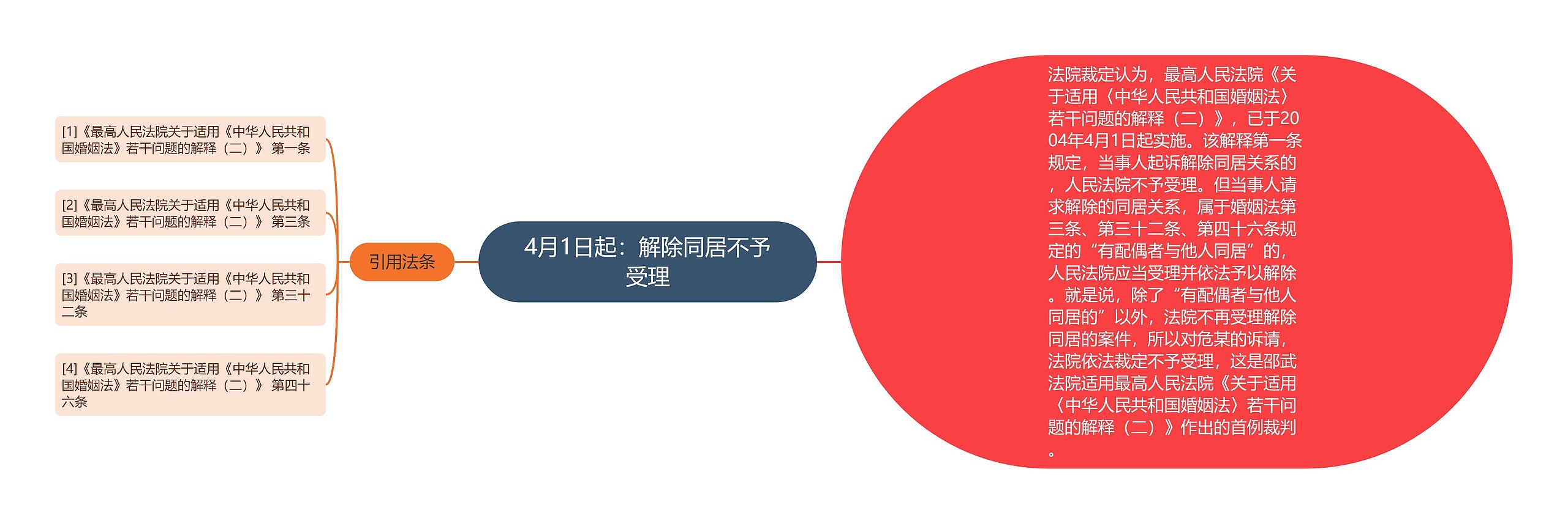 4月1日起：解除同居不予受理思维导图