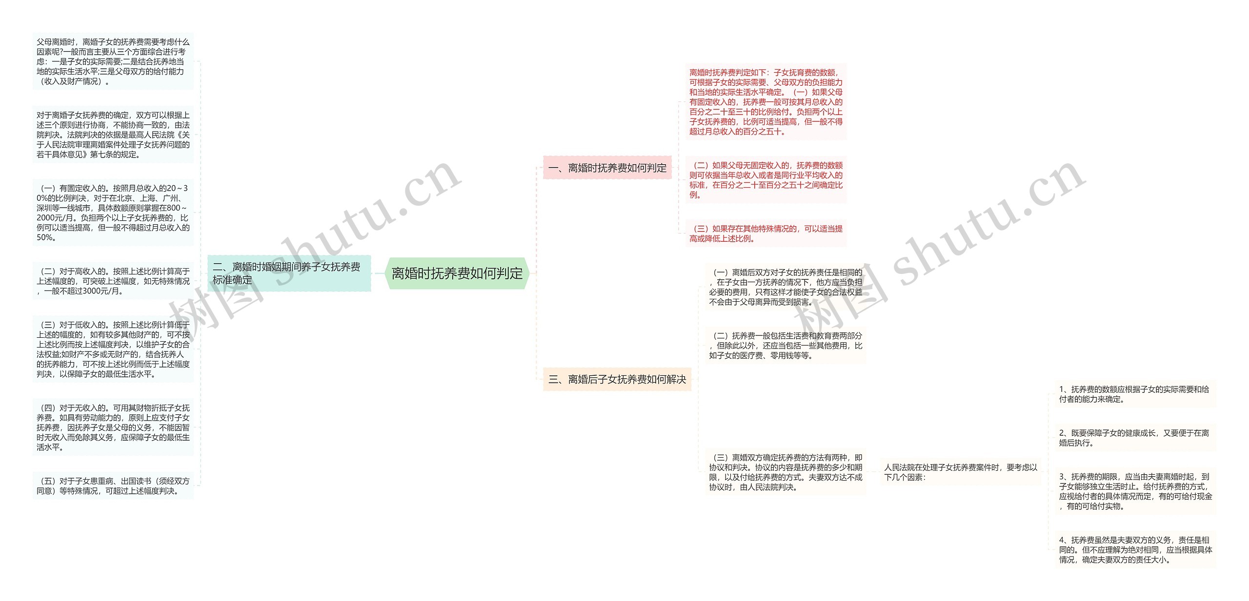 离婚时抚养费如何判定思维导图