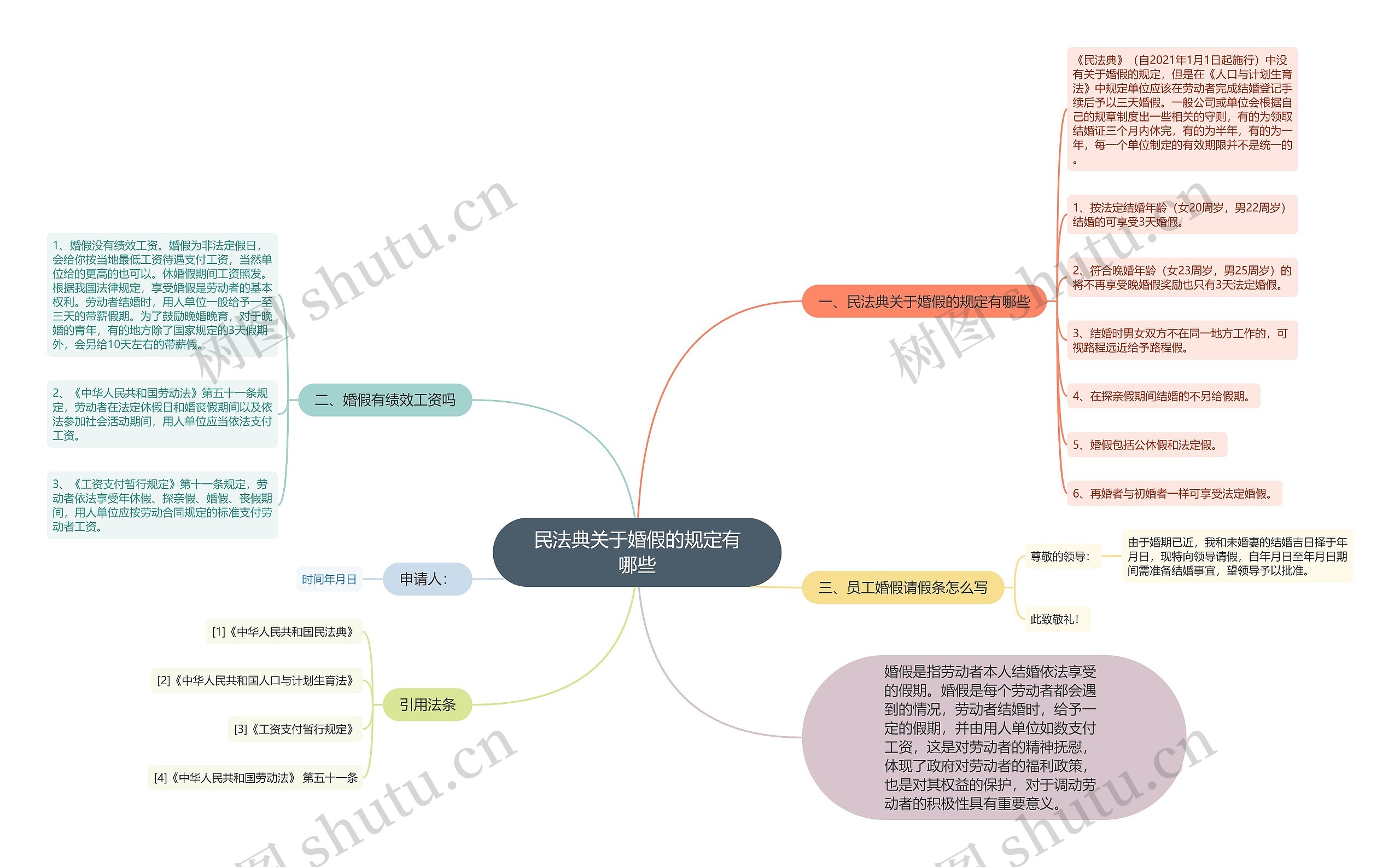 民法典关于婚假的规定有哪些思维导图