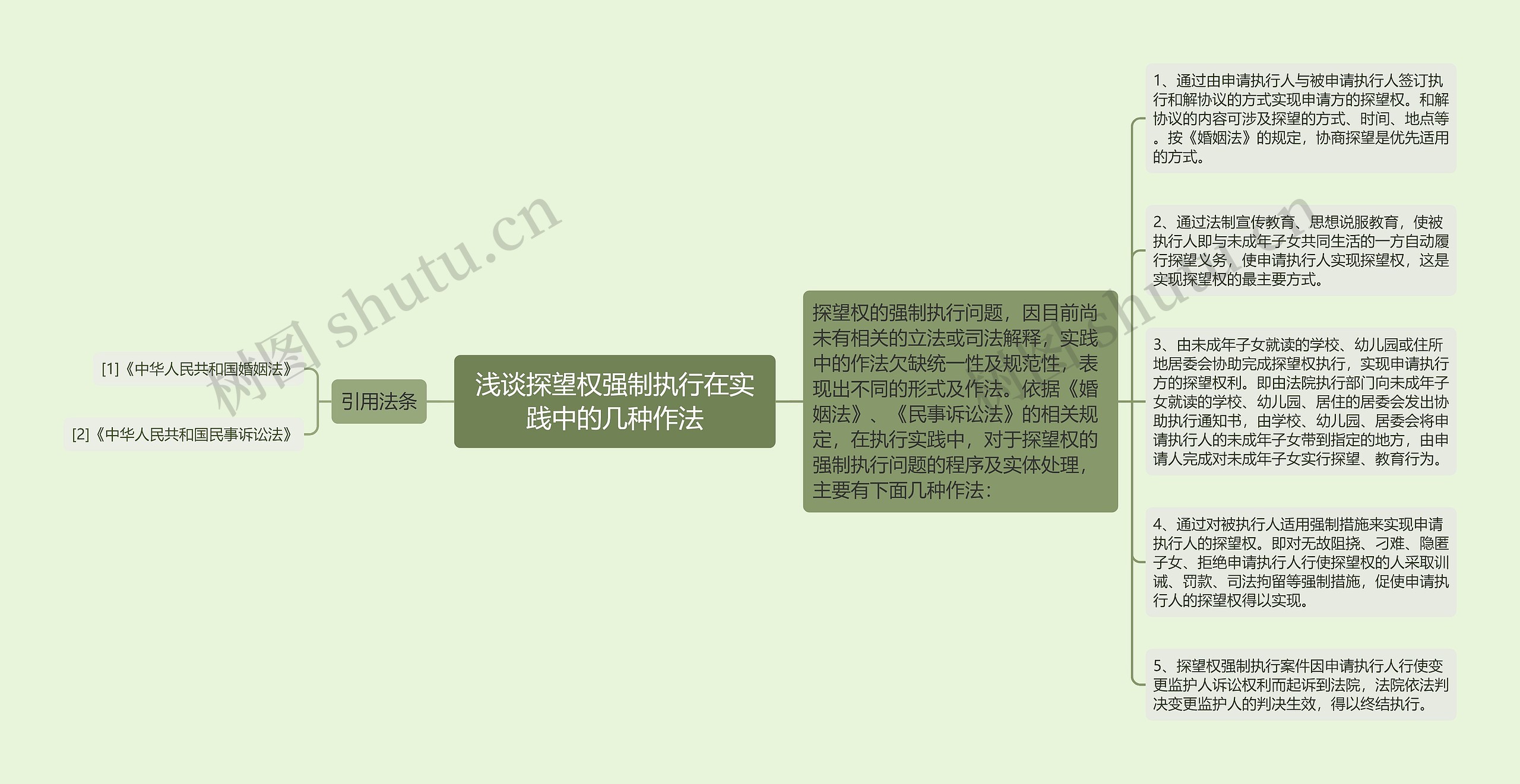 浅谈探望权强制执行在实践中的几种作法思维导图