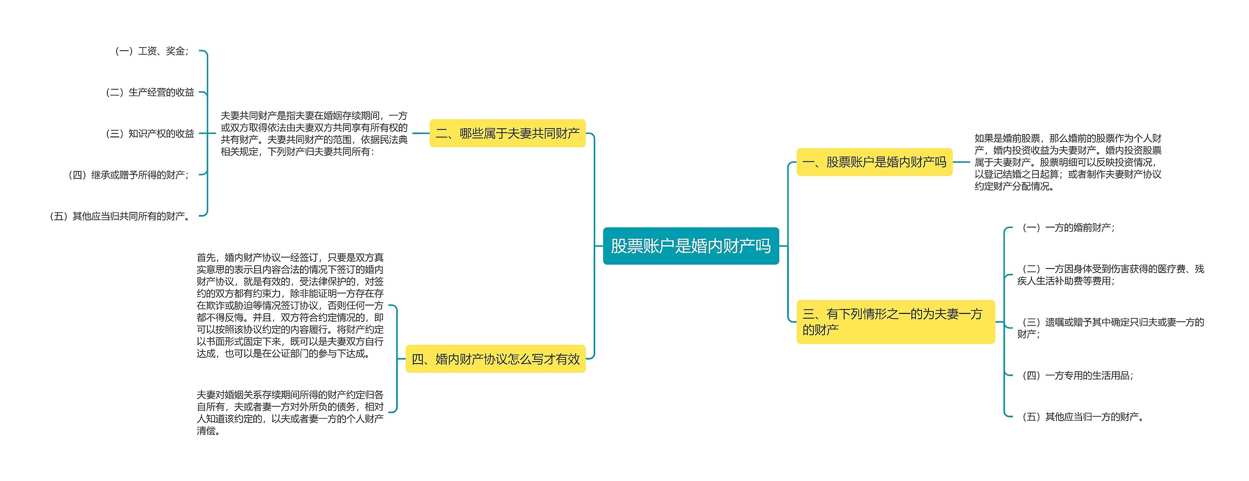 股票账户是婚内财产吗思维导图