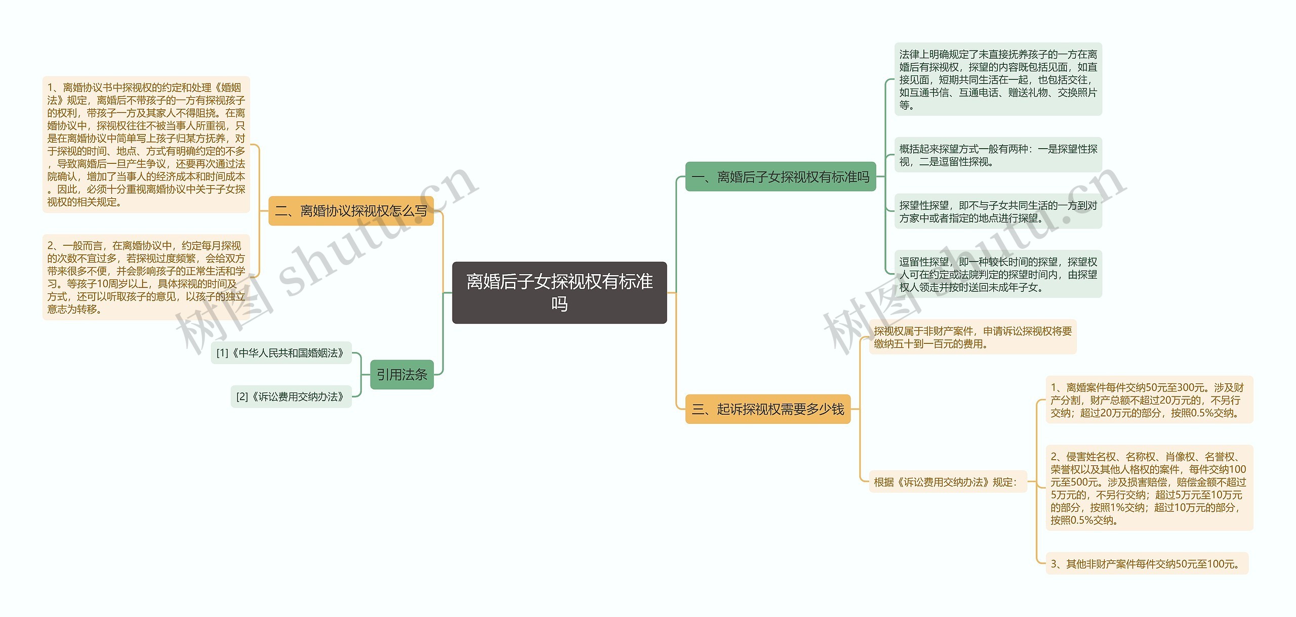 离婚后子女探视权有标准吗思维导图