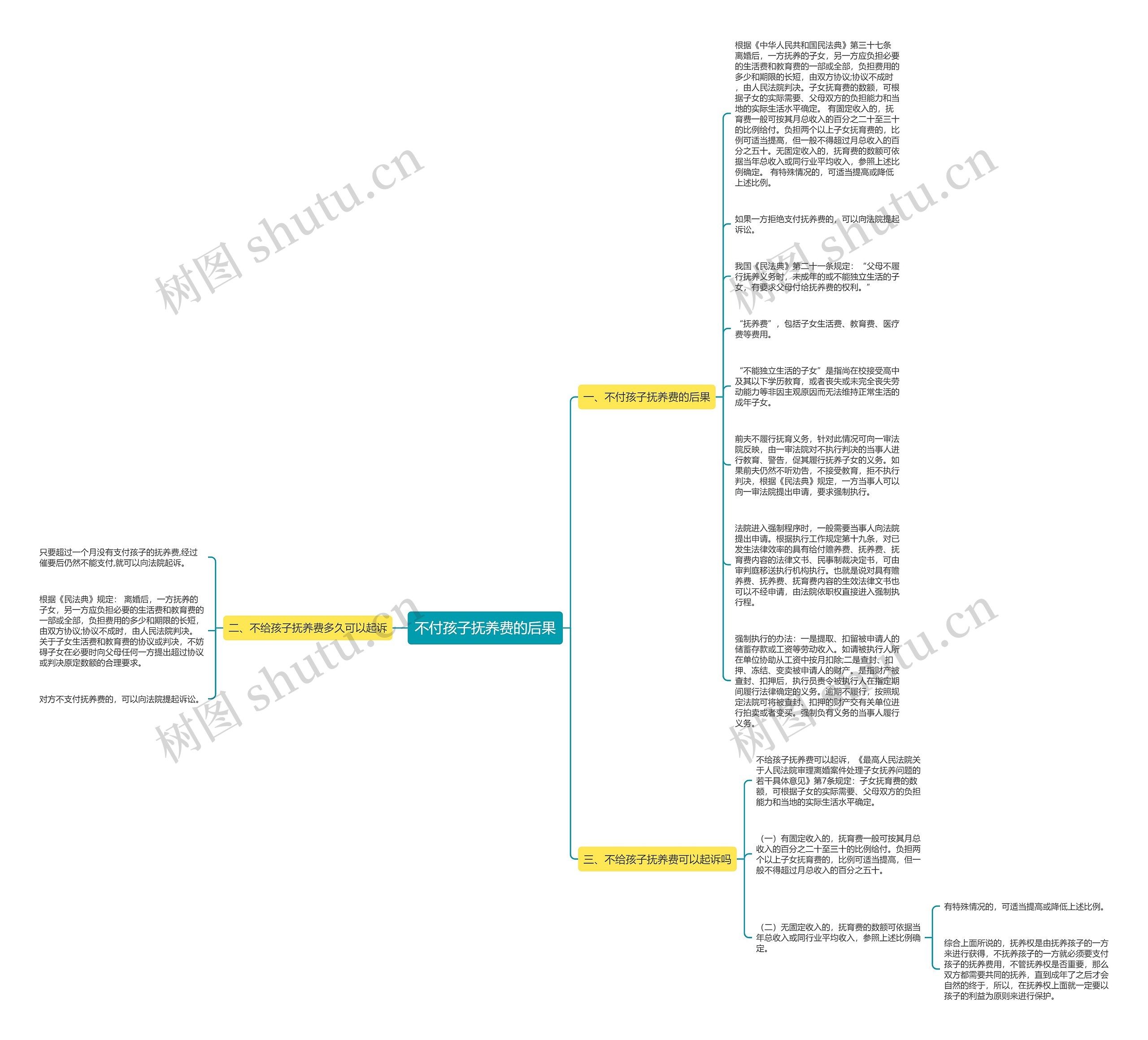 不付孩子抚养费的后果思维导图