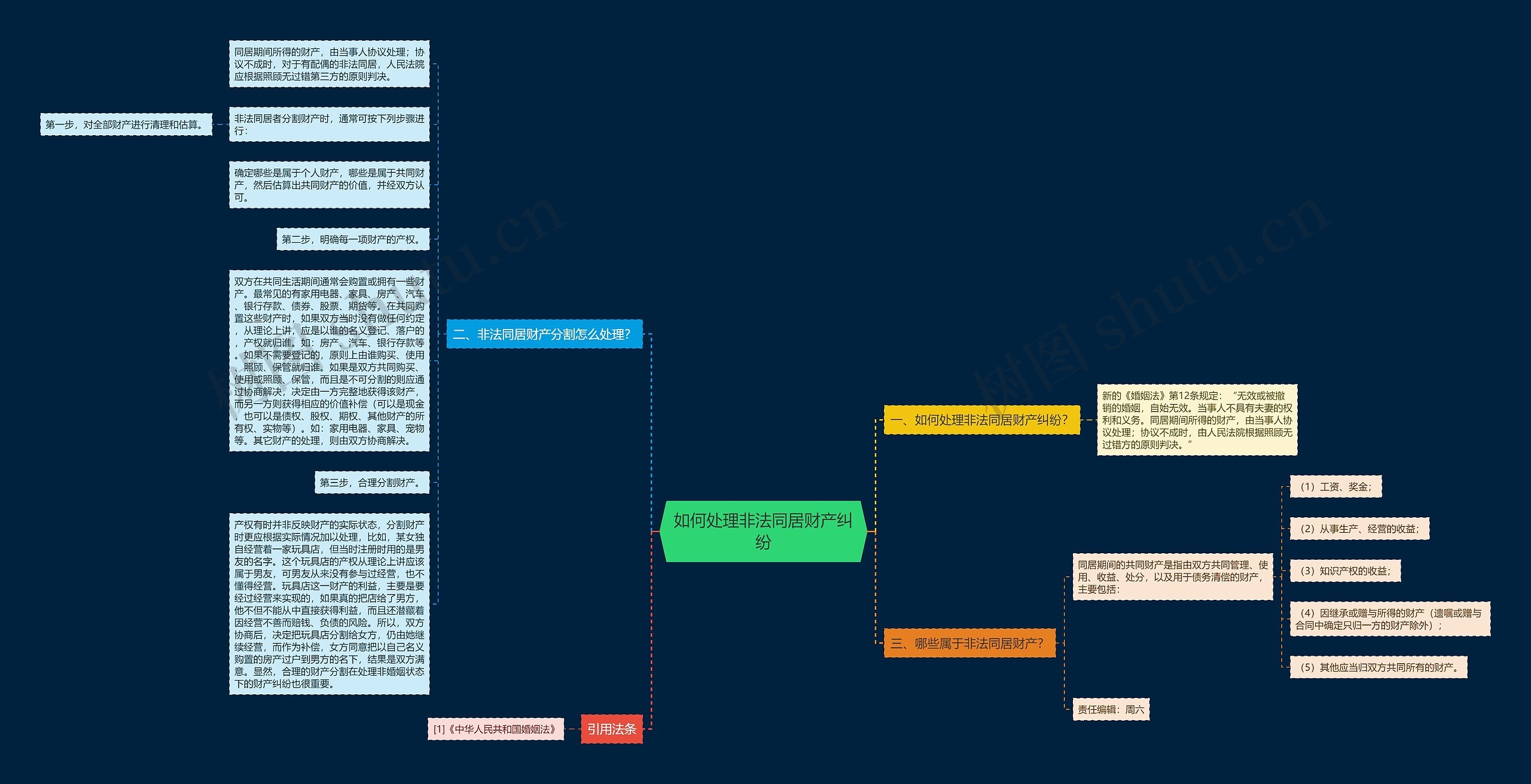 如何处理非法同居财产纠纷思维导图