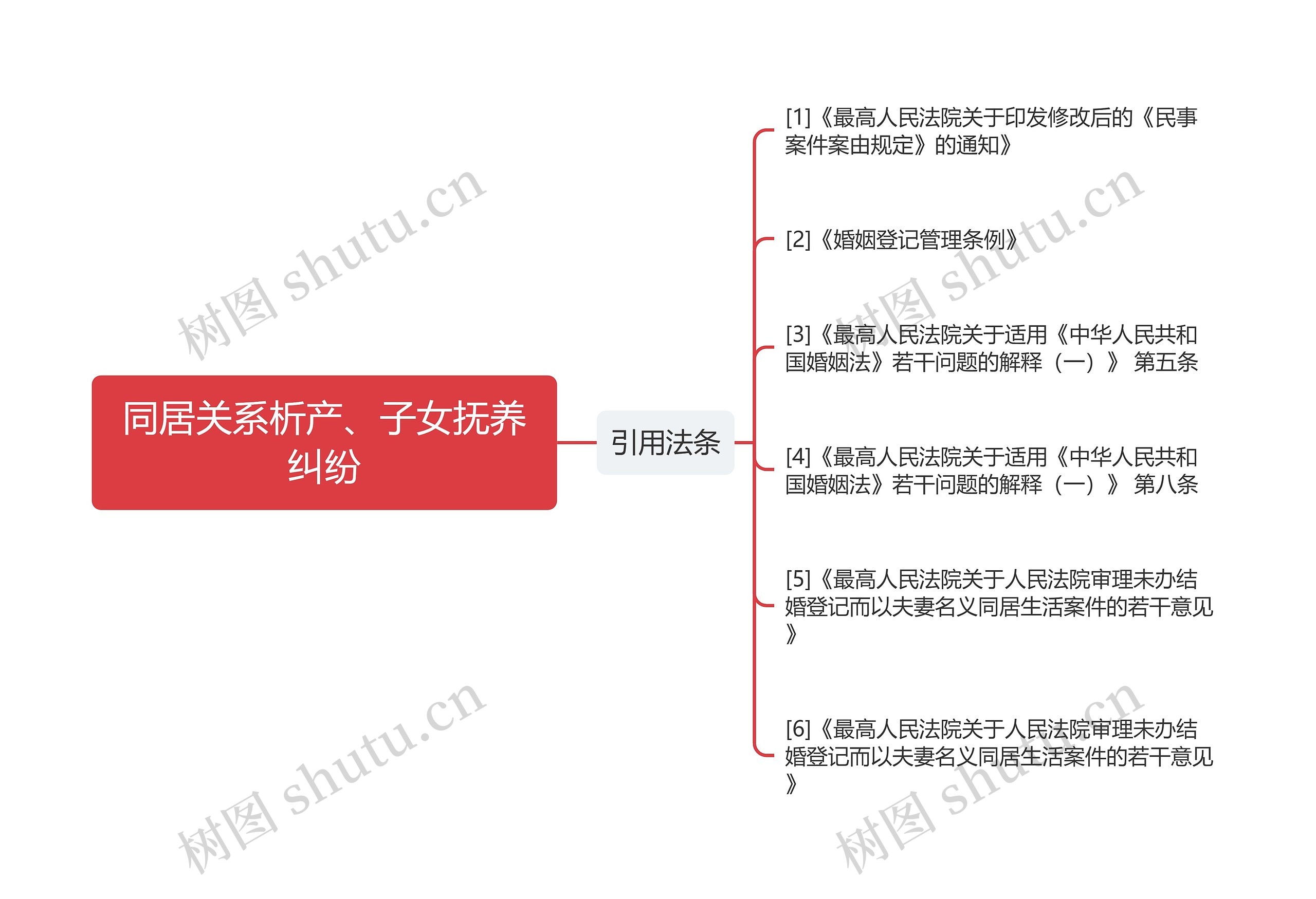 同居关系析产、子女抚养纠纷思维导图