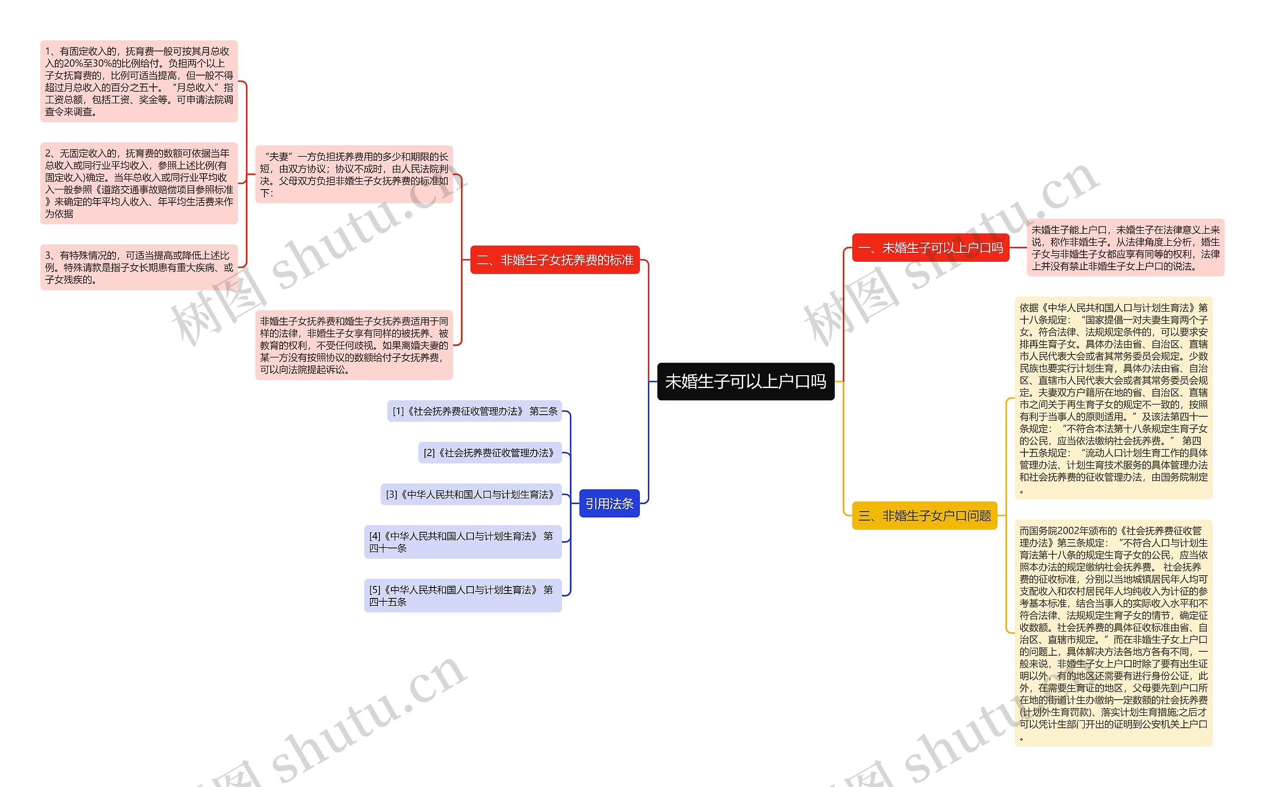 未婚生子可以上户口吗思维导图