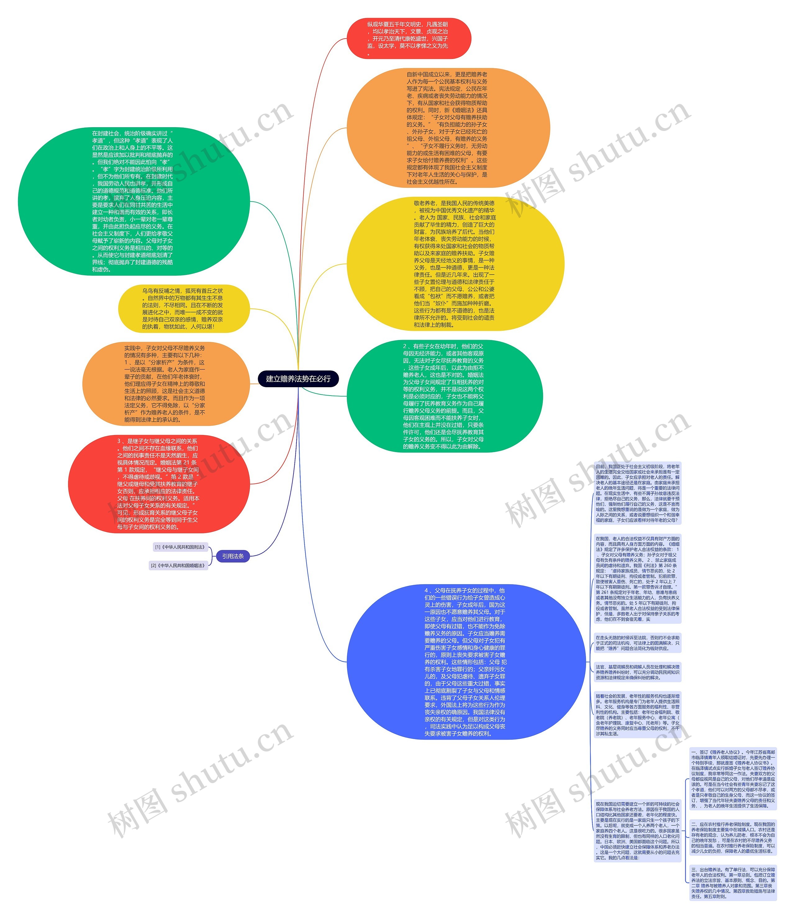 建立赡养法势在必行思维导图