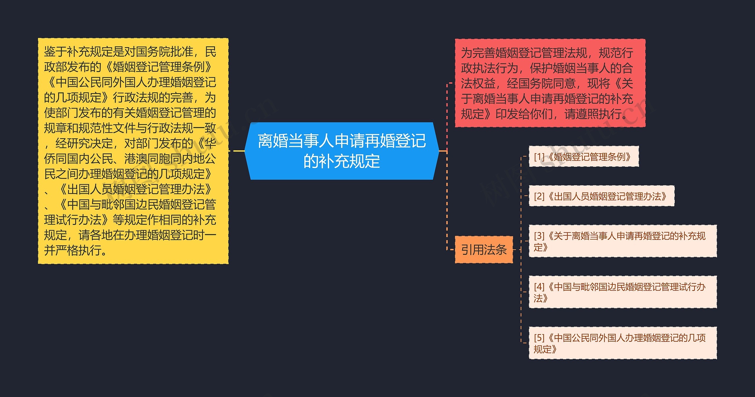 离婚当事人申请再婚登记的补充规定思维导图