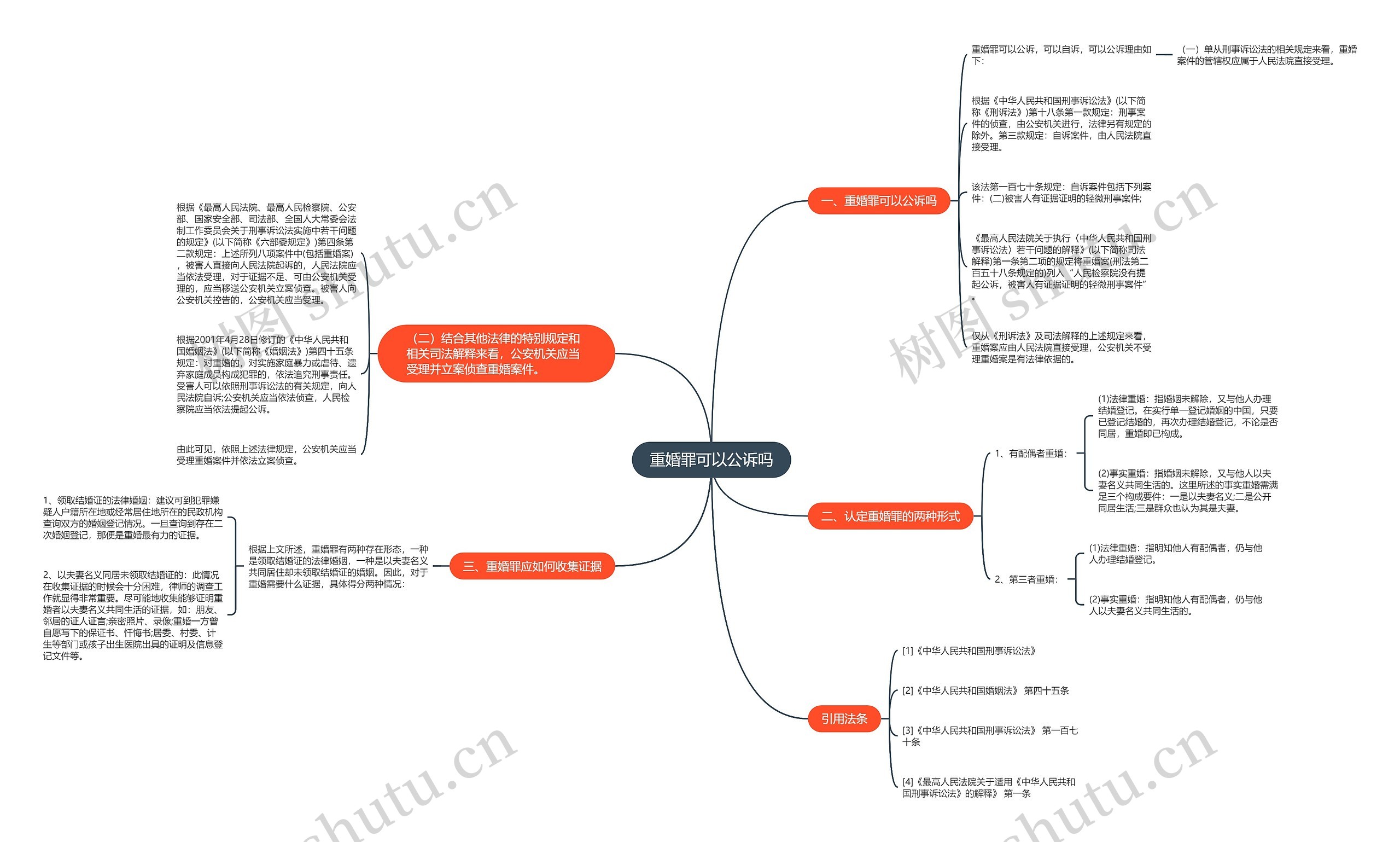重婚罪可以公诉吗思维导图