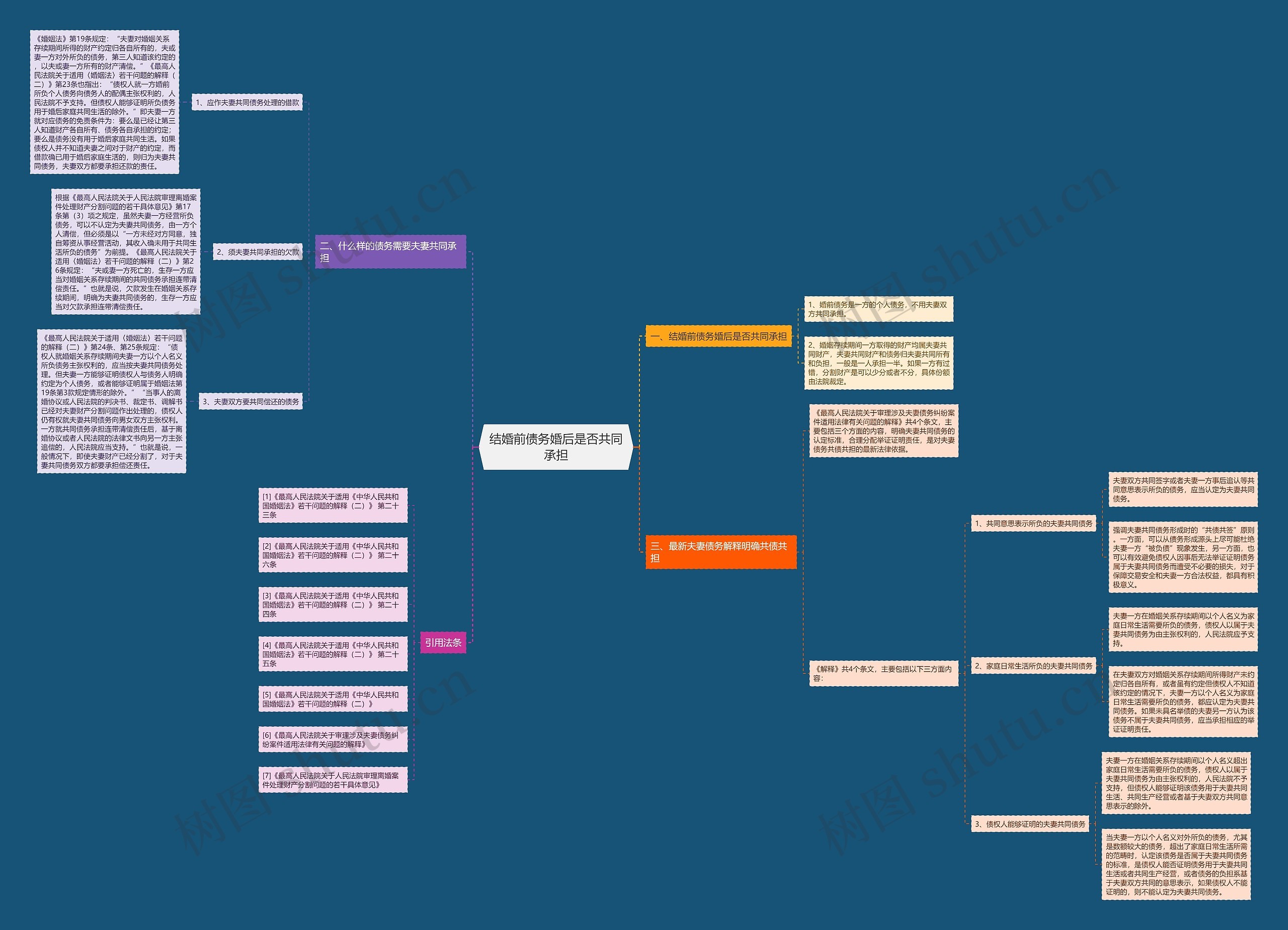 结婚前债务婚后是否共同承担思维导图