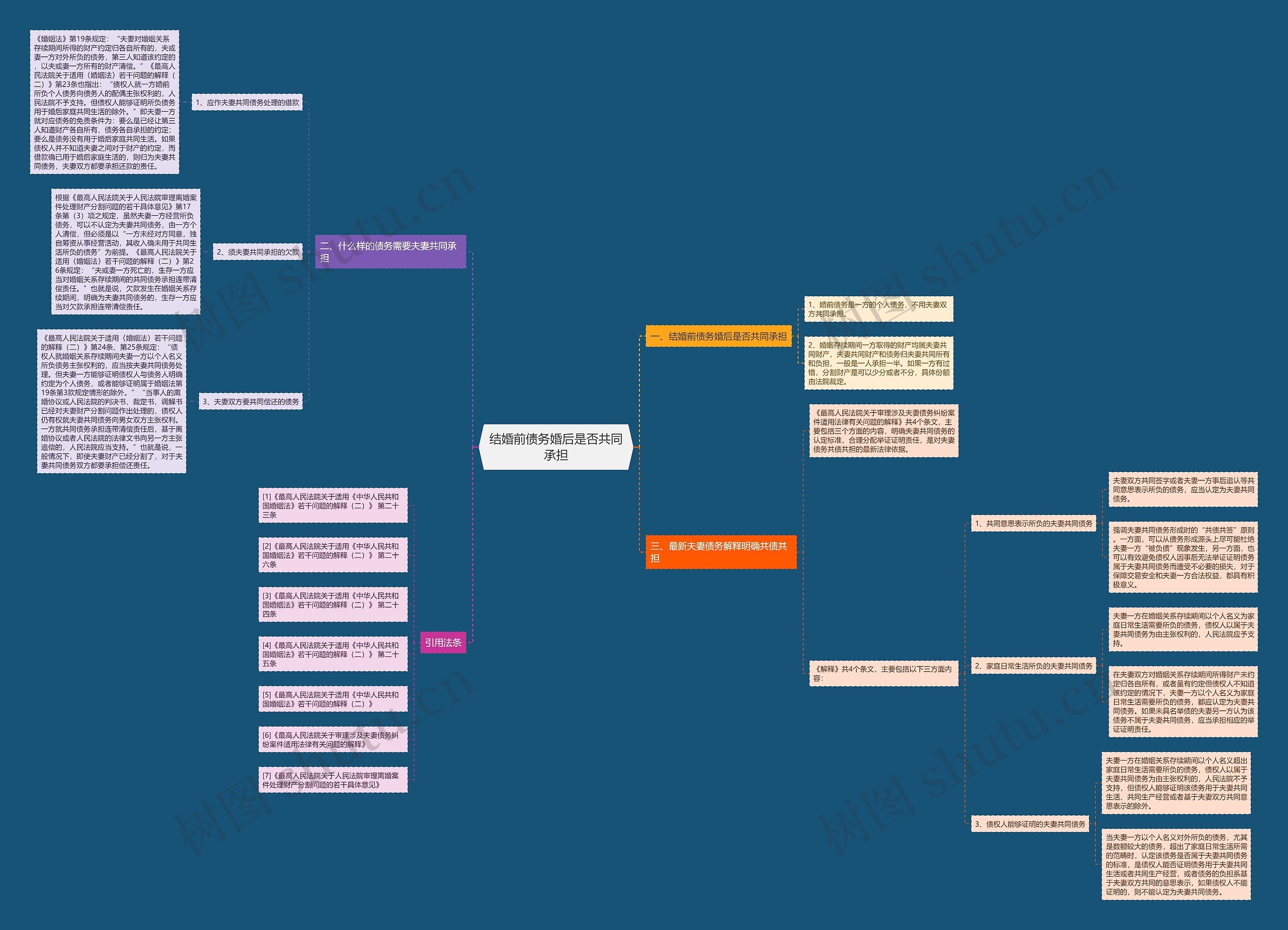 结婚前债务婚后是否共同承担 结婚前债务婚后是否共同承担