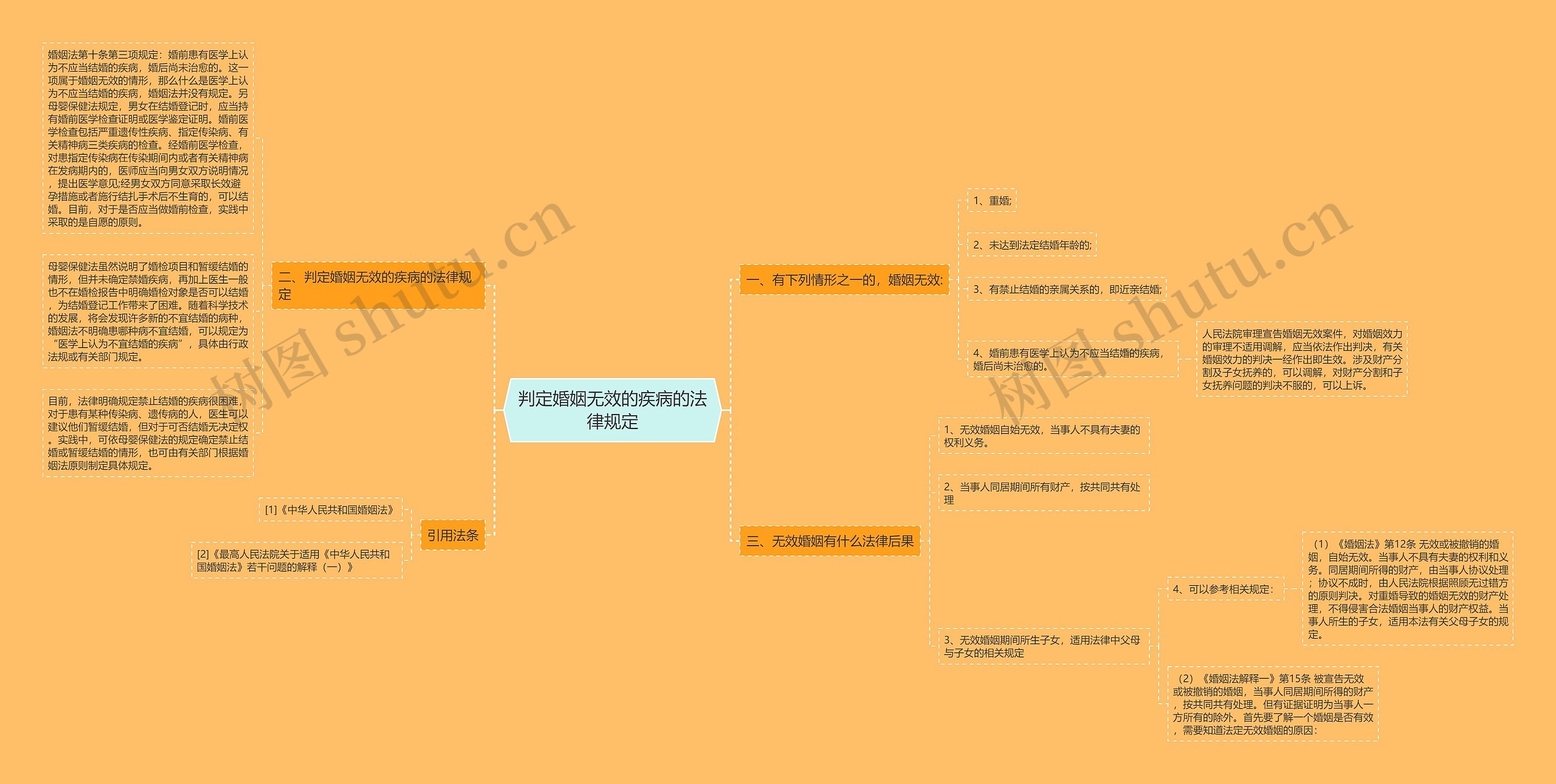 判定婚姻无效的疾病的法律规定思维导图