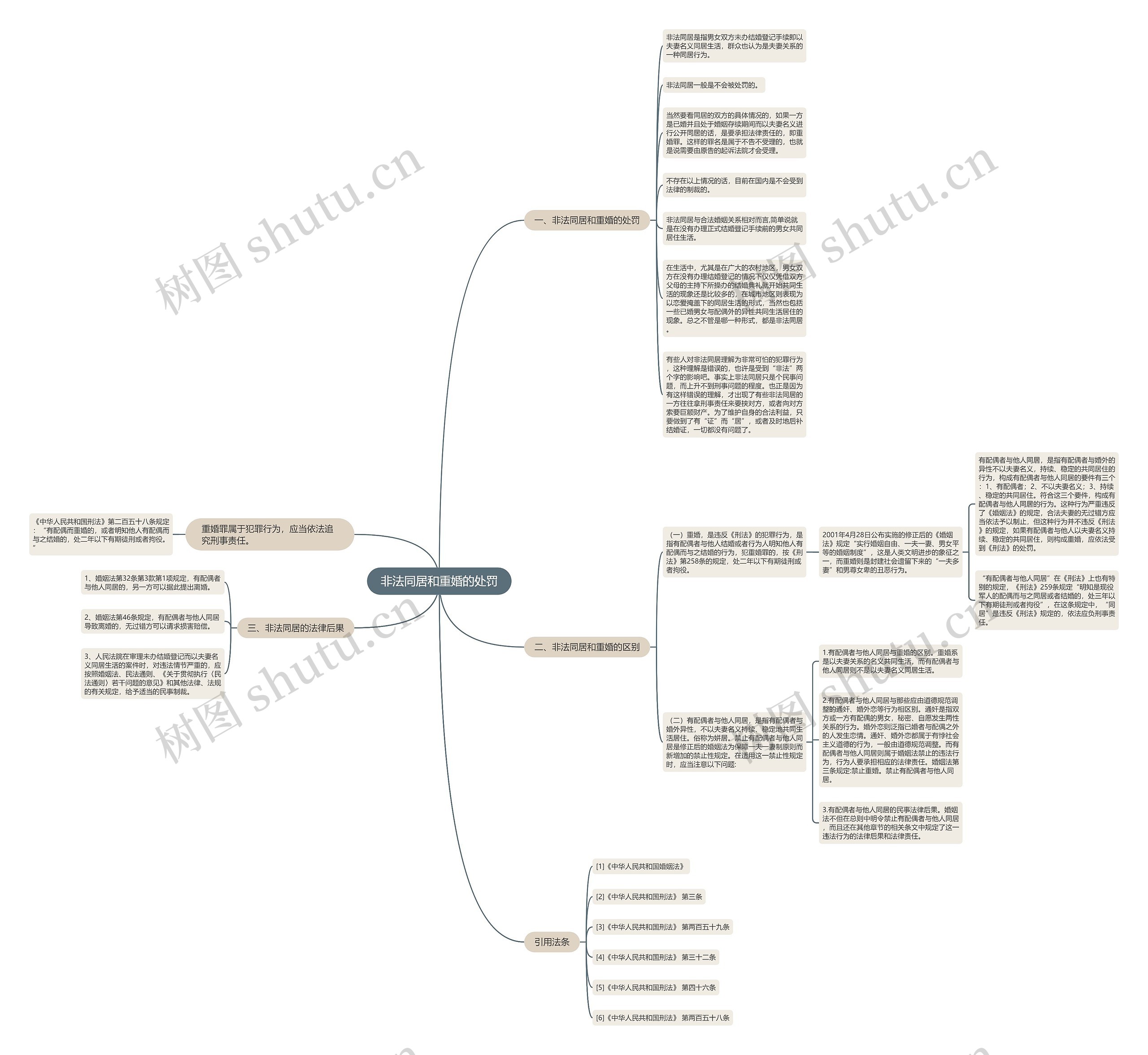 非法同居和重婚的处罚思维导图