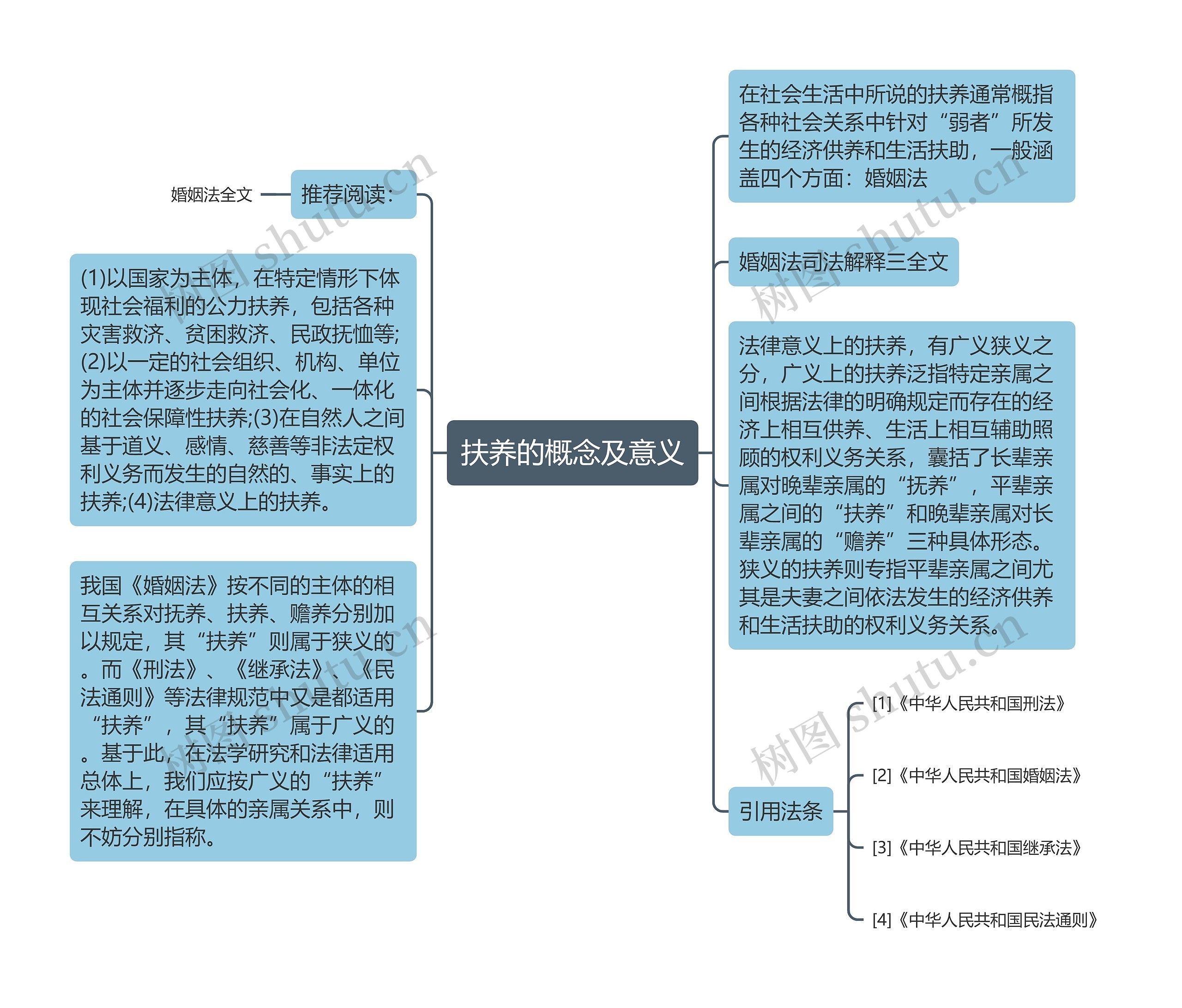 扶养的概念及意义