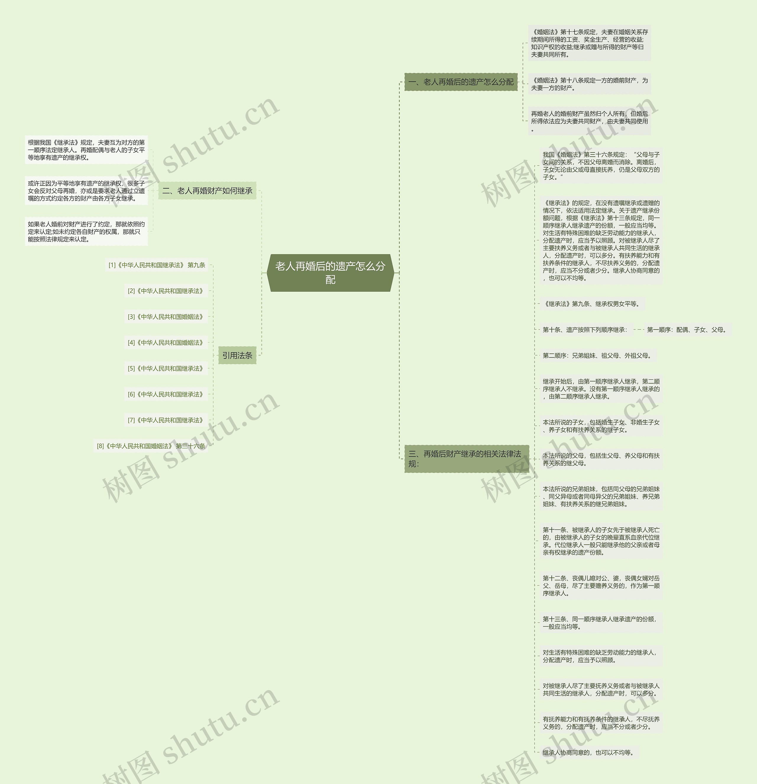 老人再婚后的遗产怎么分配思维导图
