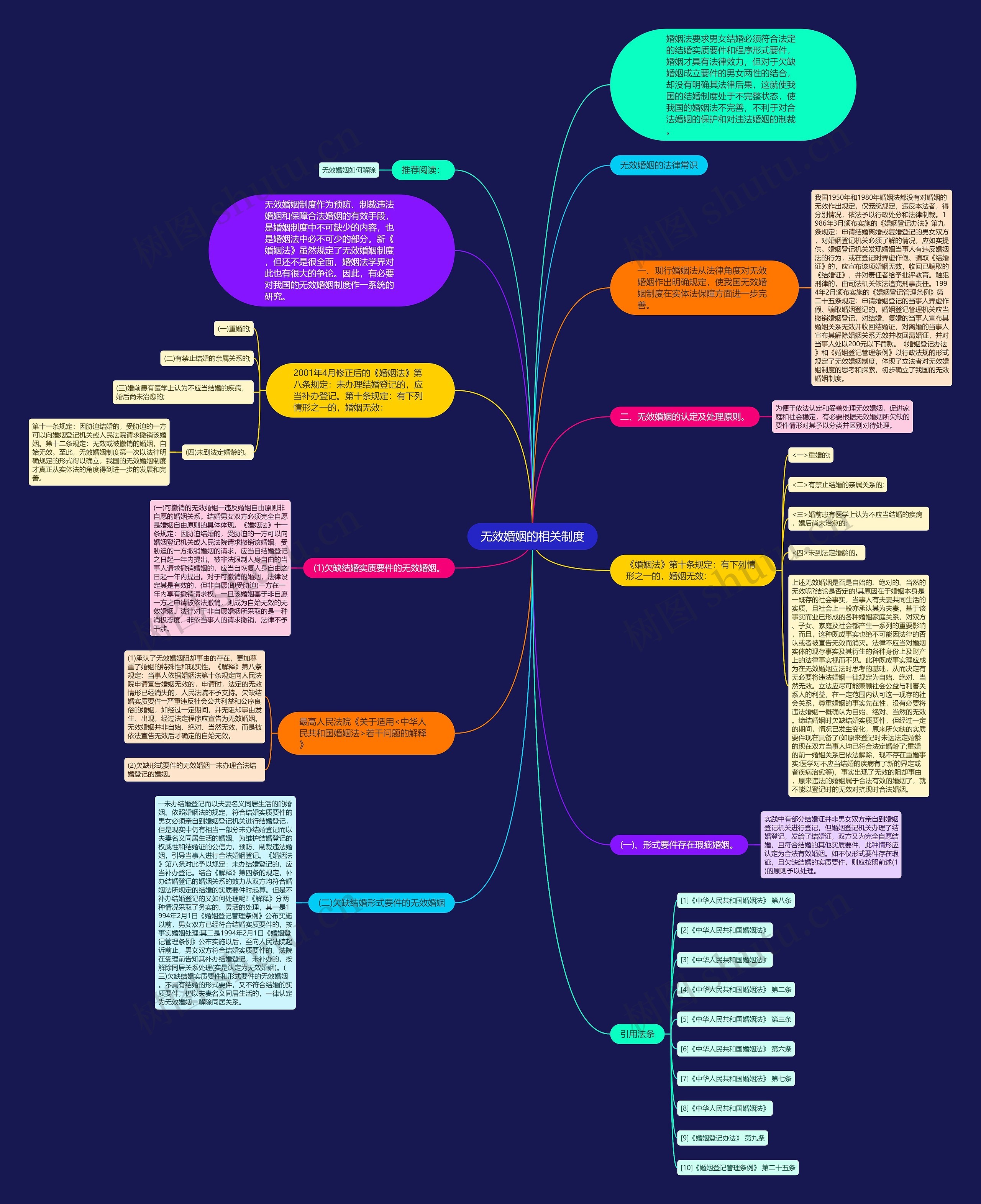 无效婚姻的相关制度思维导图