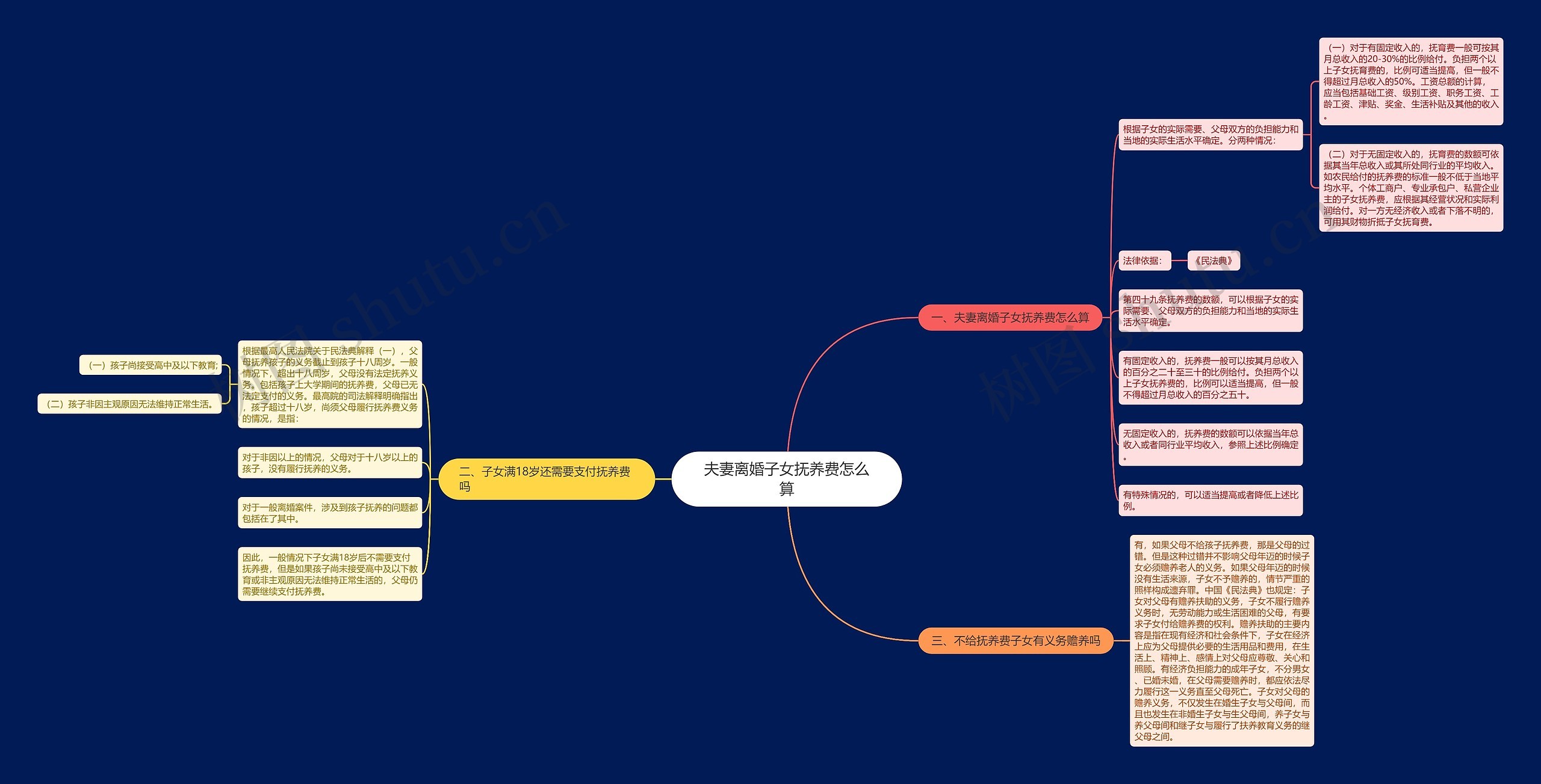 夫妻离婚子女抚养费怎么算思维导图