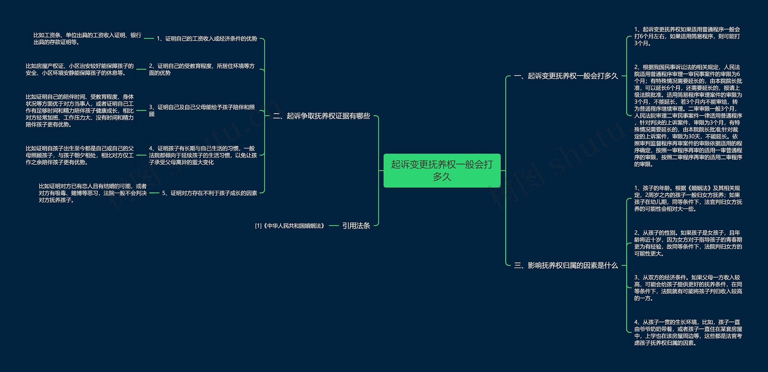 起诉变更抚养权一般会打多久思维导图