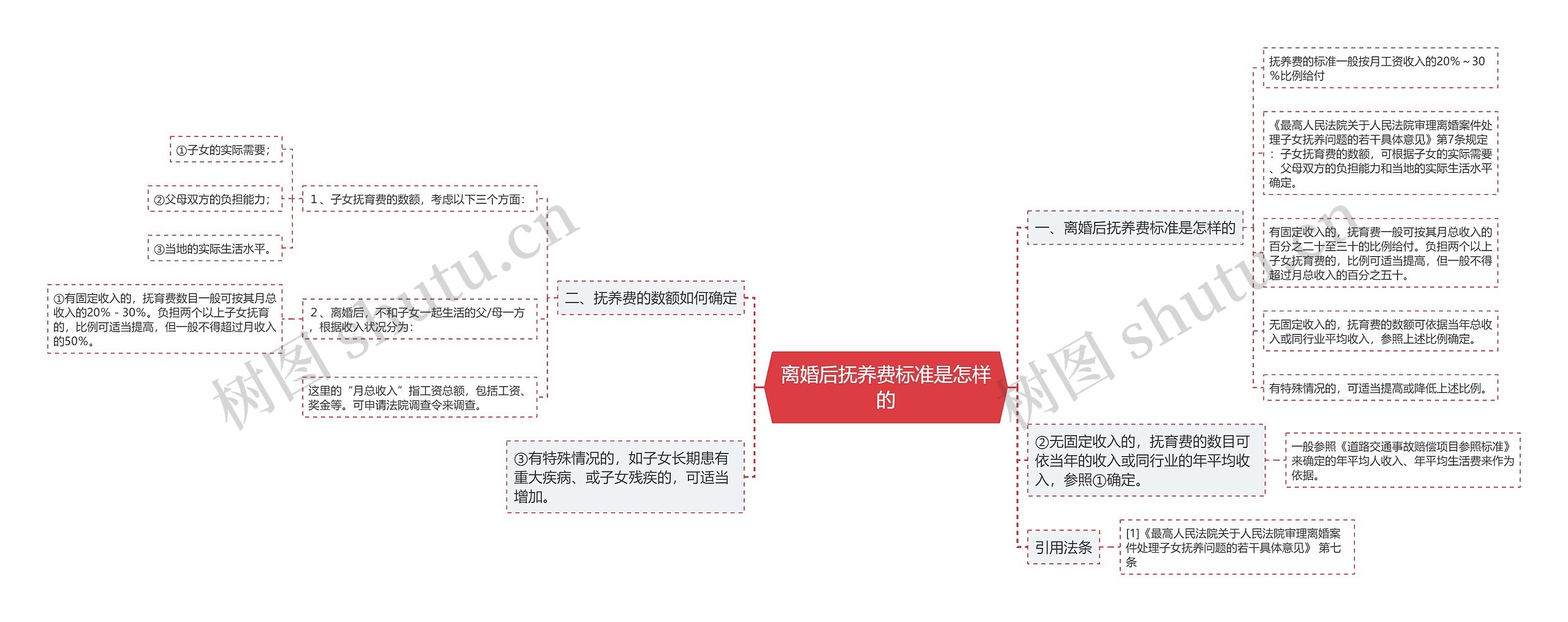 离婚后抚养费标准是怎样的