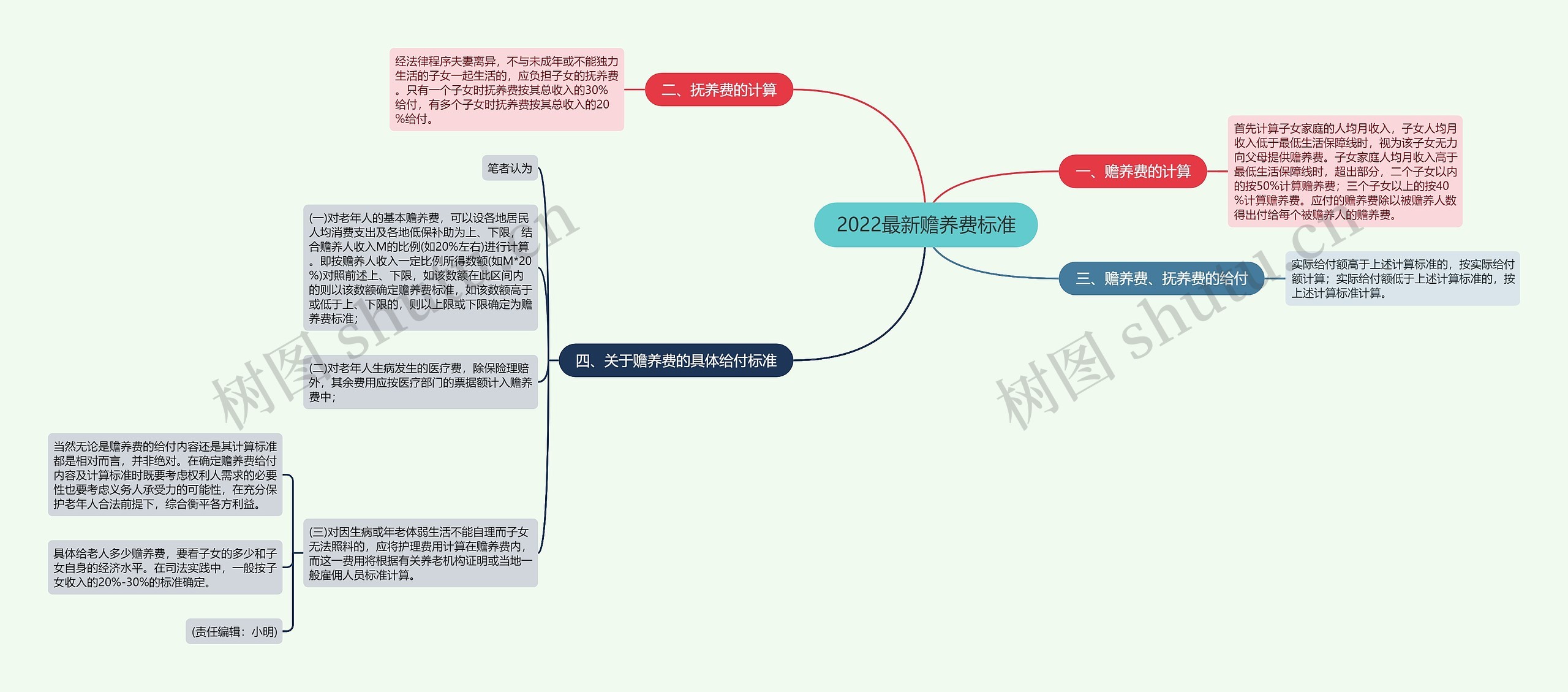 2022最新赡养费标准