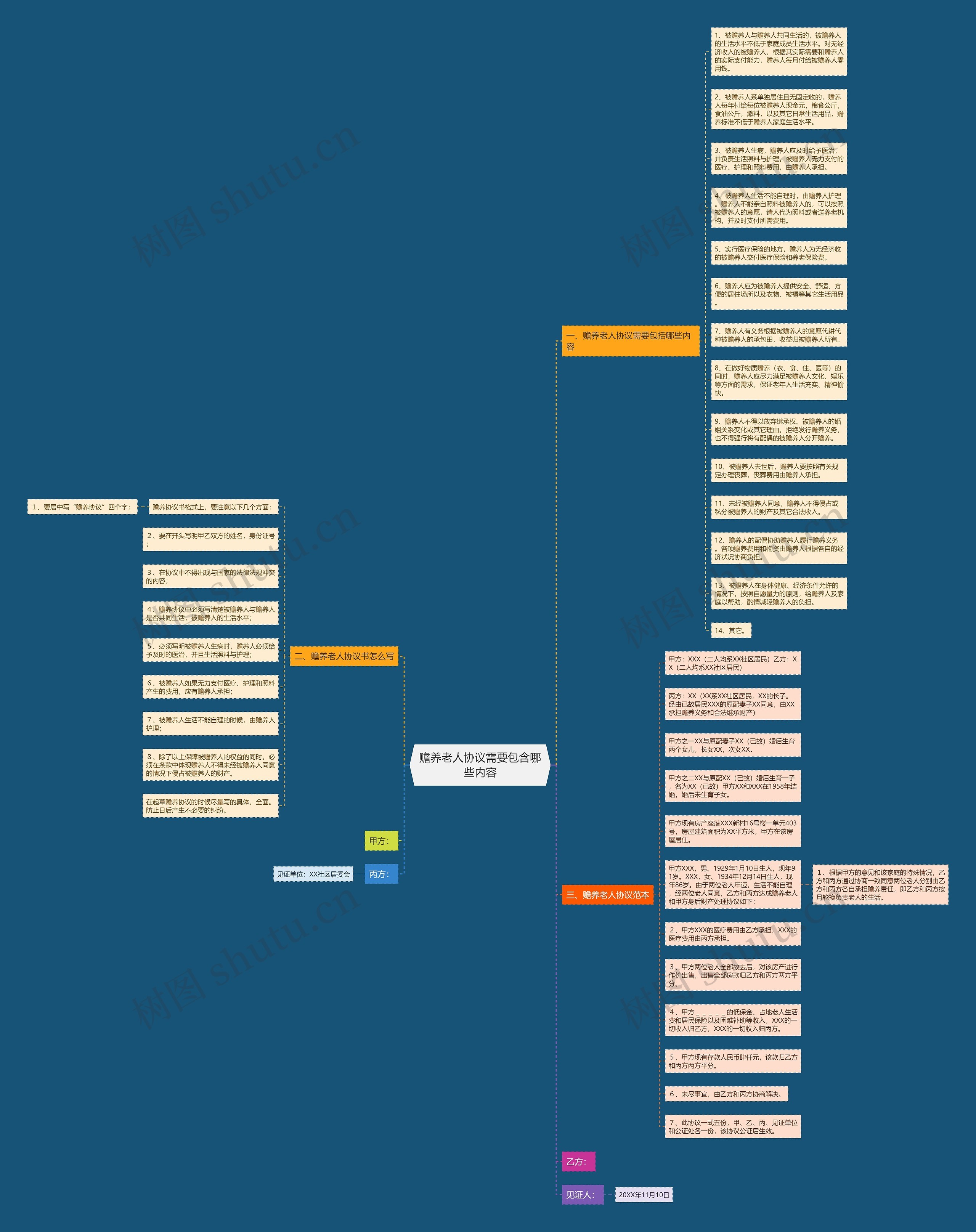 赡养老人协议需要包含哪些内容思维导图
