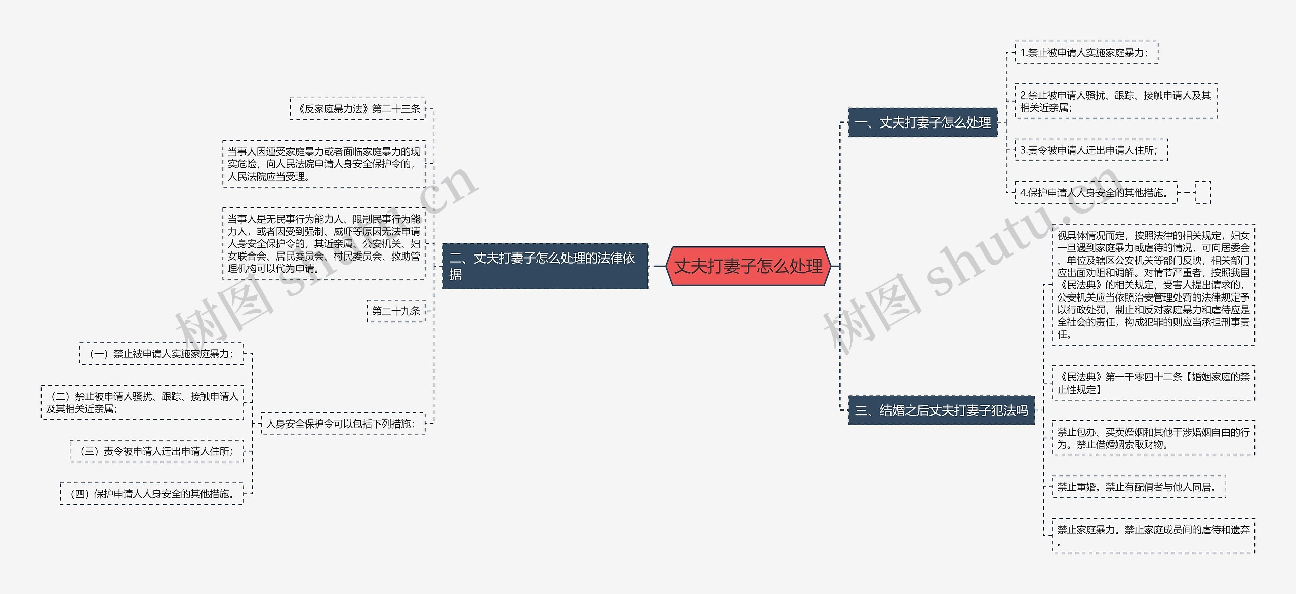 丈夫打妻子怎么处理思维导图