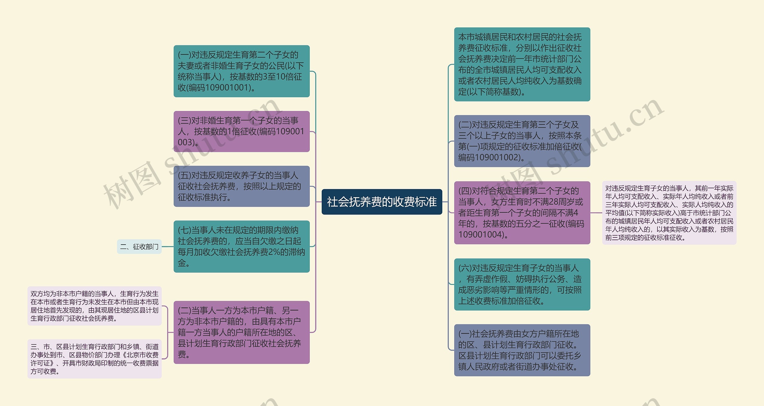 社会抚养费的收费标准思维导图