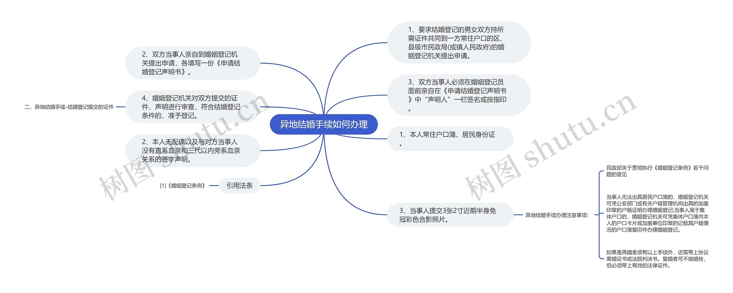 异地结婚手续如何办理思维导图