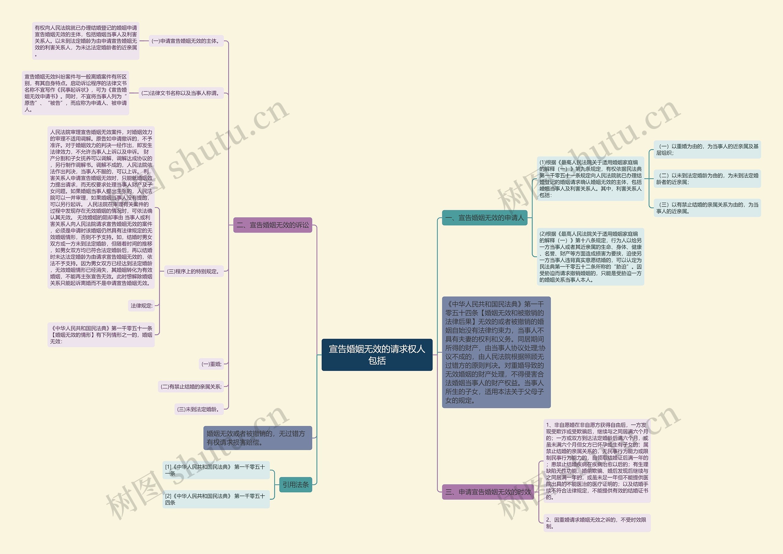 宣告婚姻无效的请求权人包括思维导图