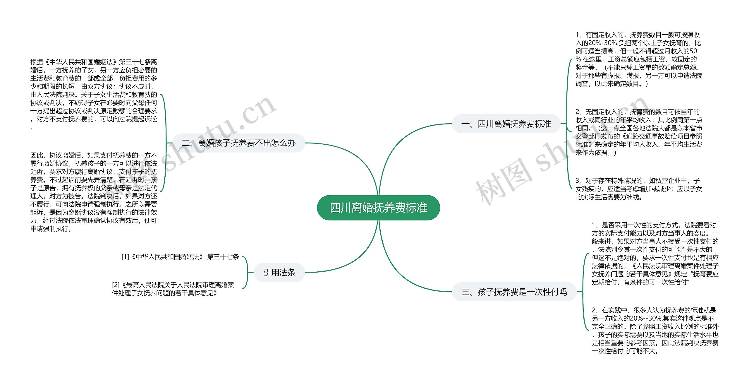 四川离婚抚养费标准思维导图