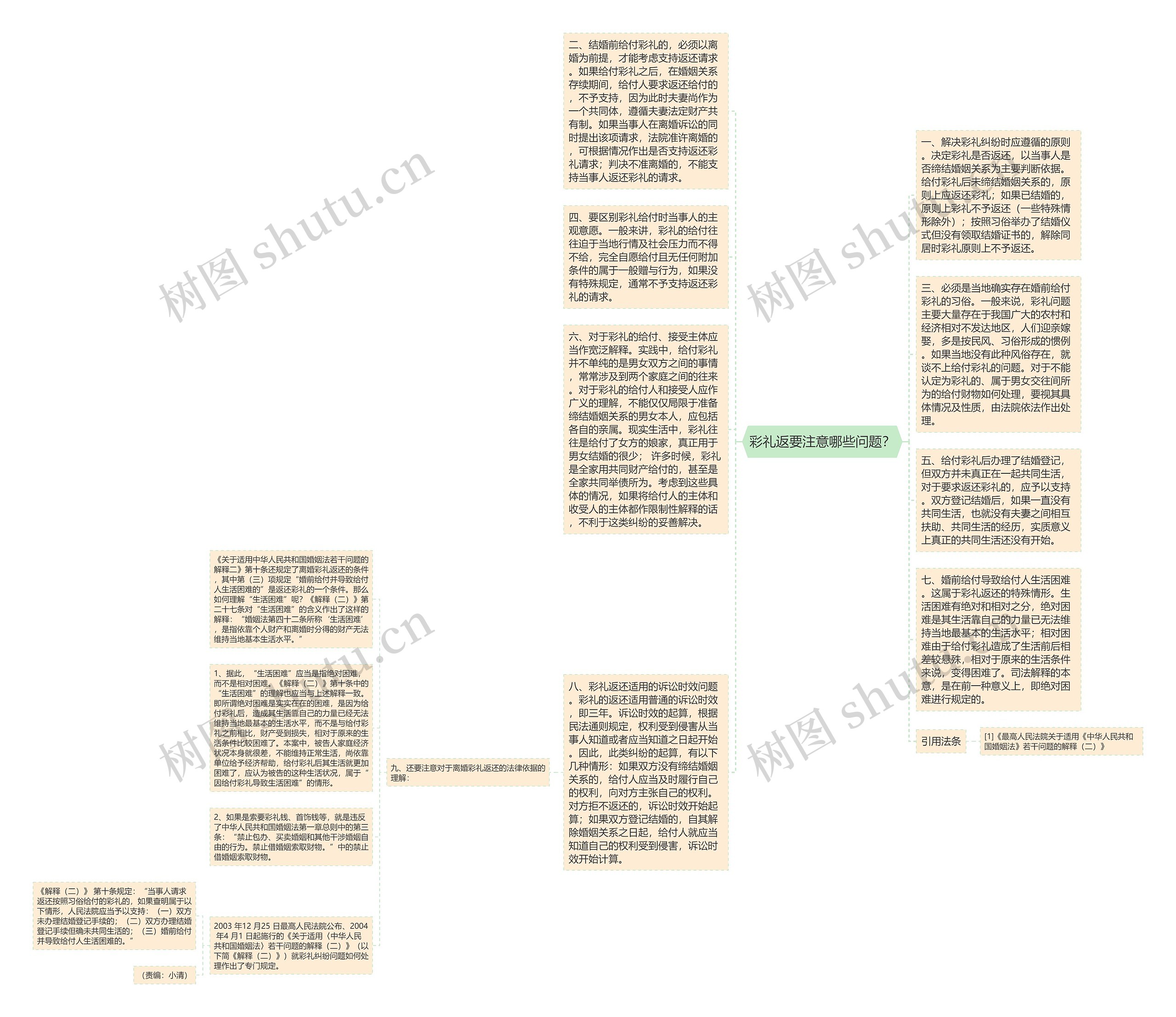 彩礼返要注意哪些问题？思维导图