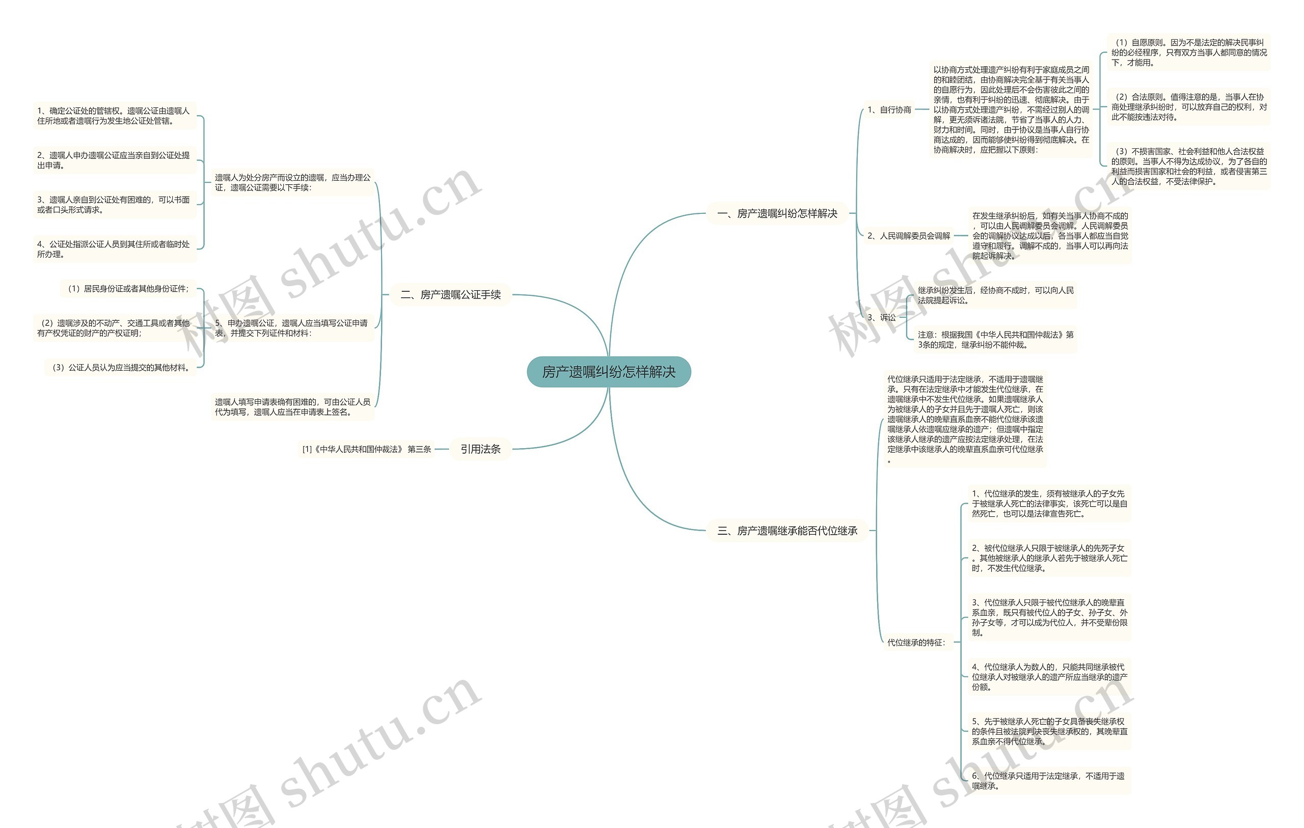 房产遗嘱纠纷怎样解决思维导图