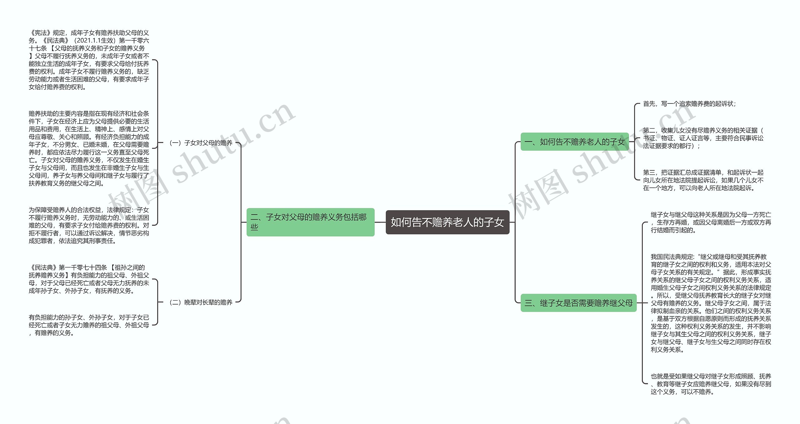 如何告不赡养老人的子女思维导图