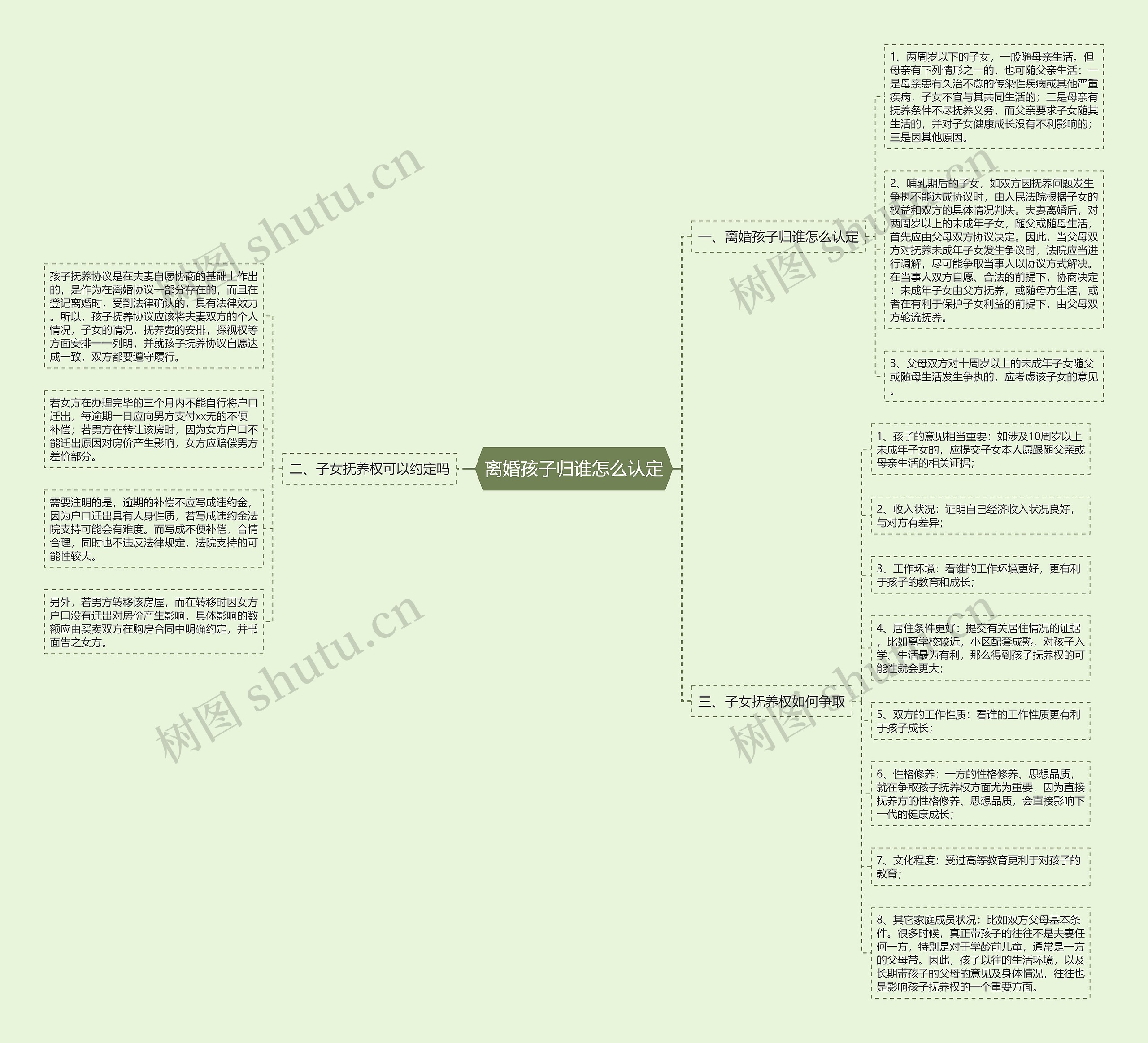 离婚孩子归谁怎么认定思维导图