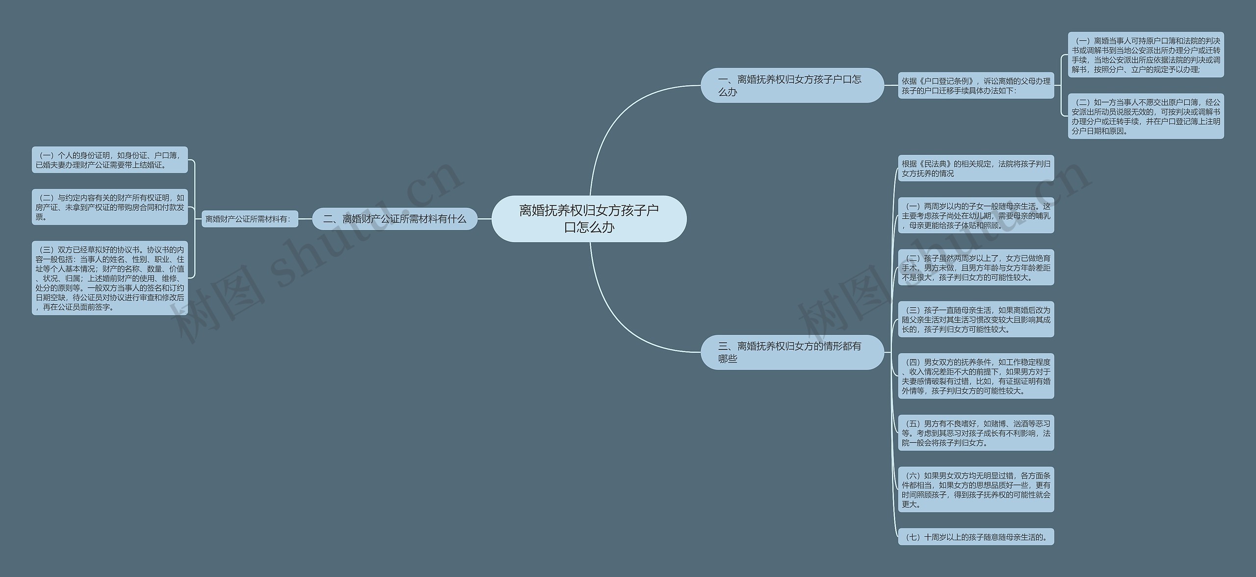 离婚抚养权归女方孩子户口怎么办思维导图