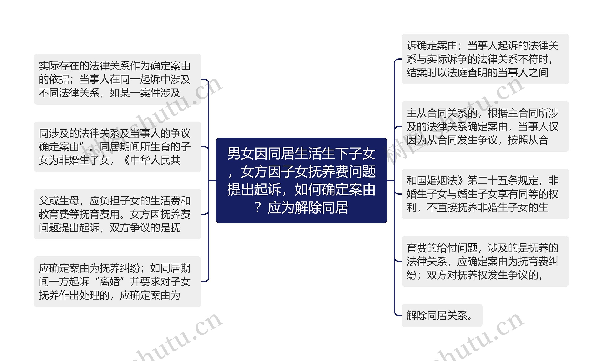 男女因同居生活生下子女，女方因子女抚养费问题提出起诉，如何确定案由？应为解除同居思维导图