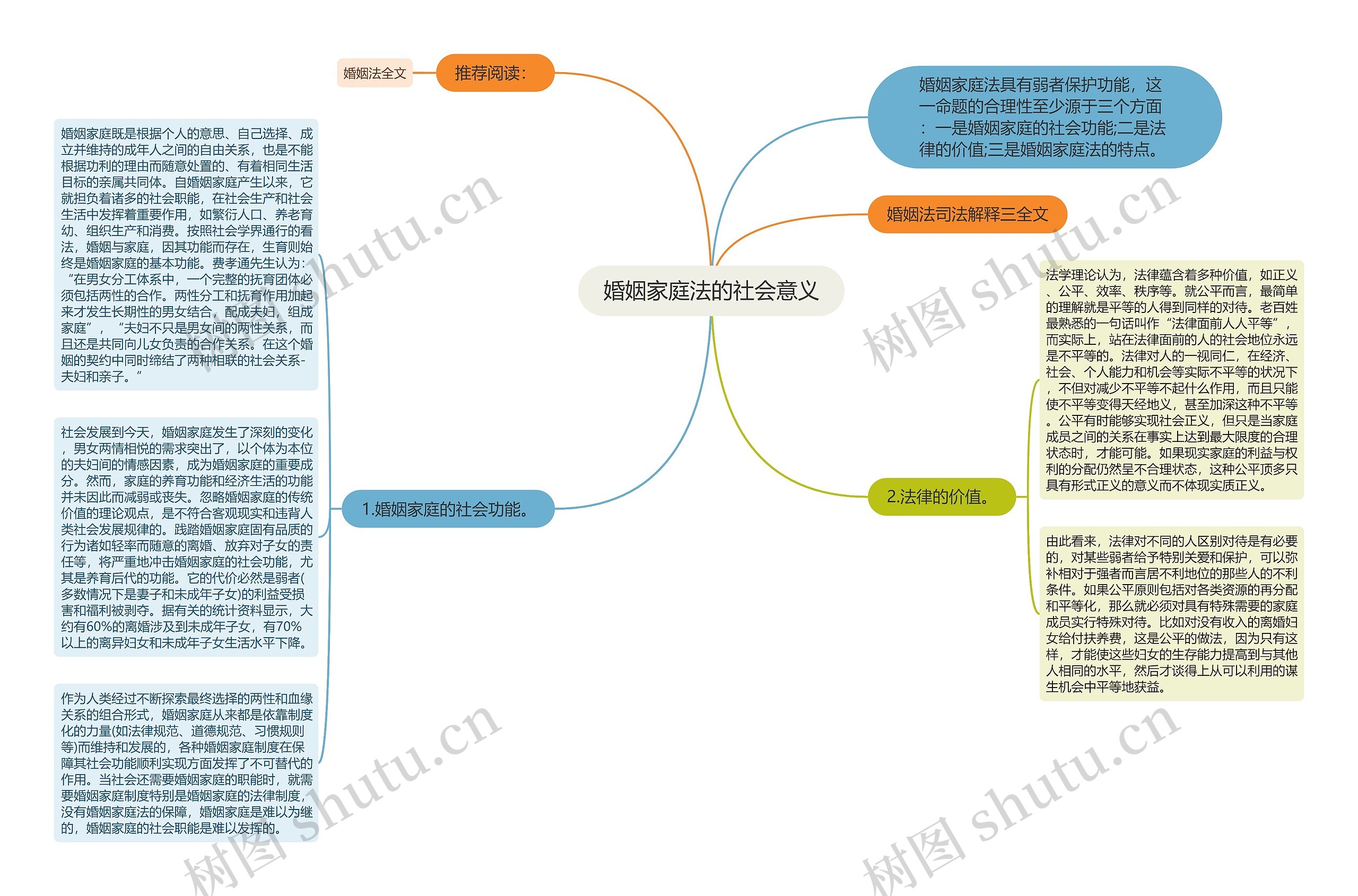 婚姻家庭法的社会意义思维导图