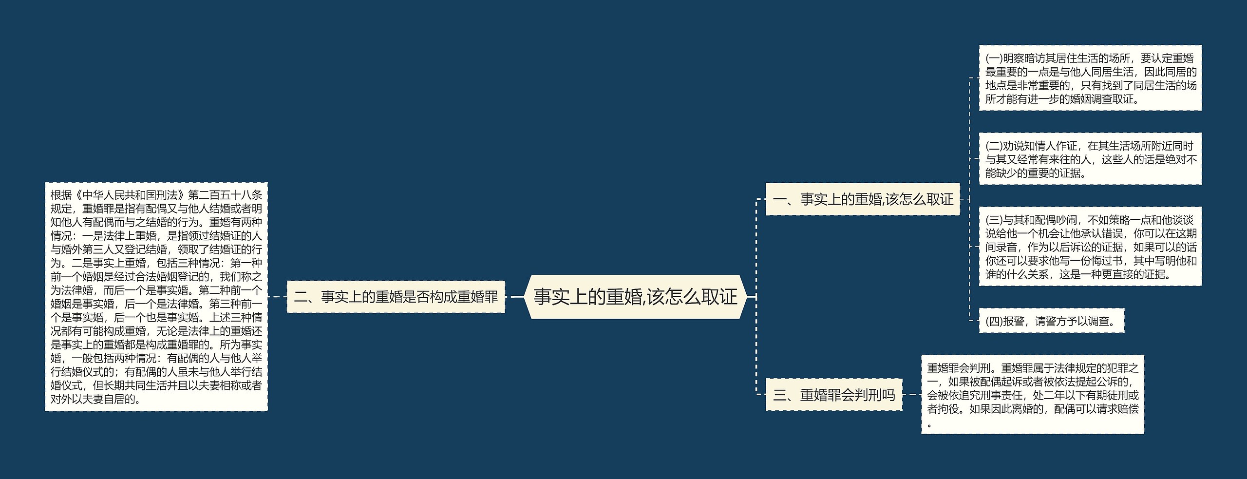 事实上的重婚,该怎么取证思维导图