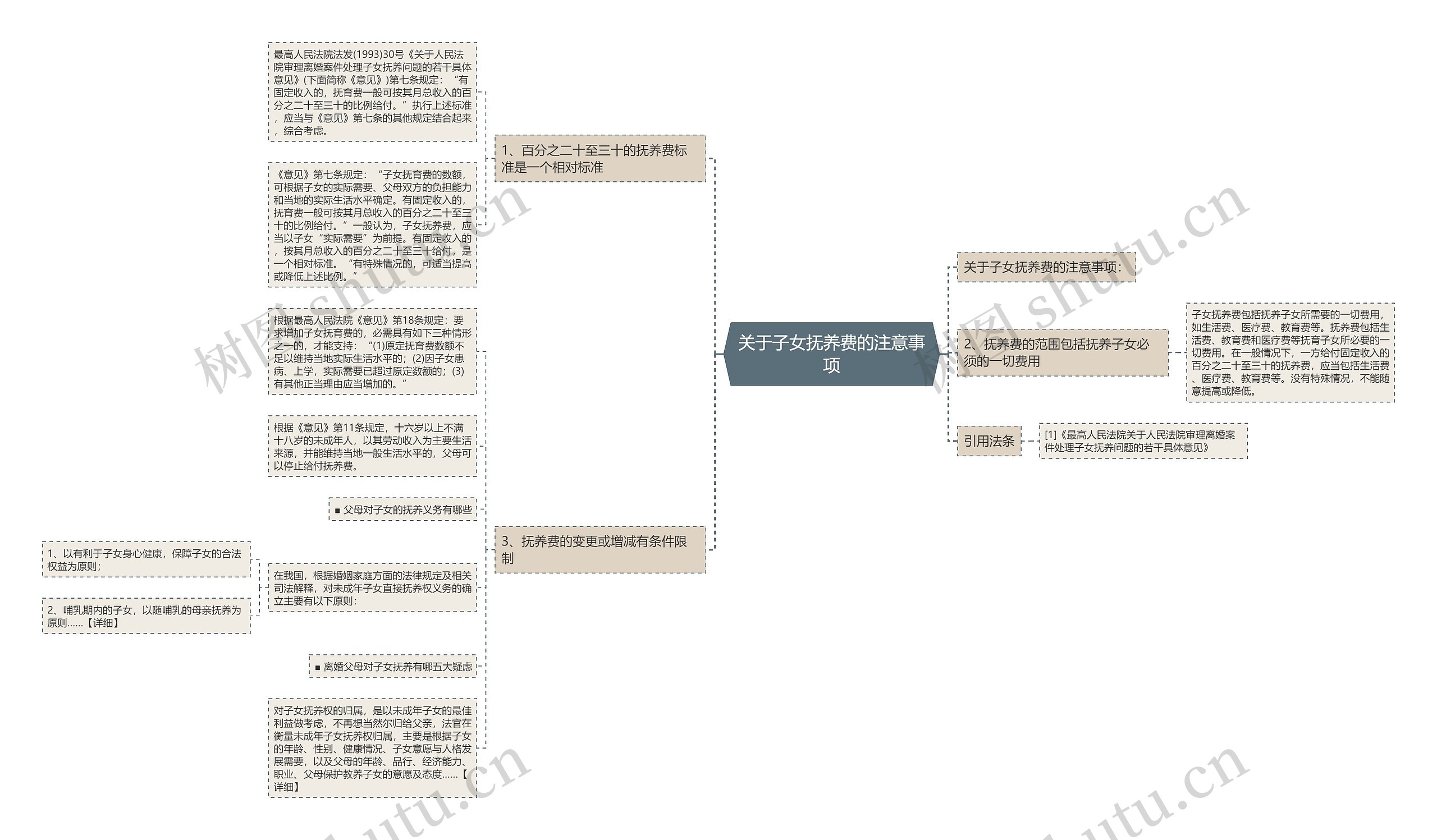 关于子女抚养费的注意事项思维导图