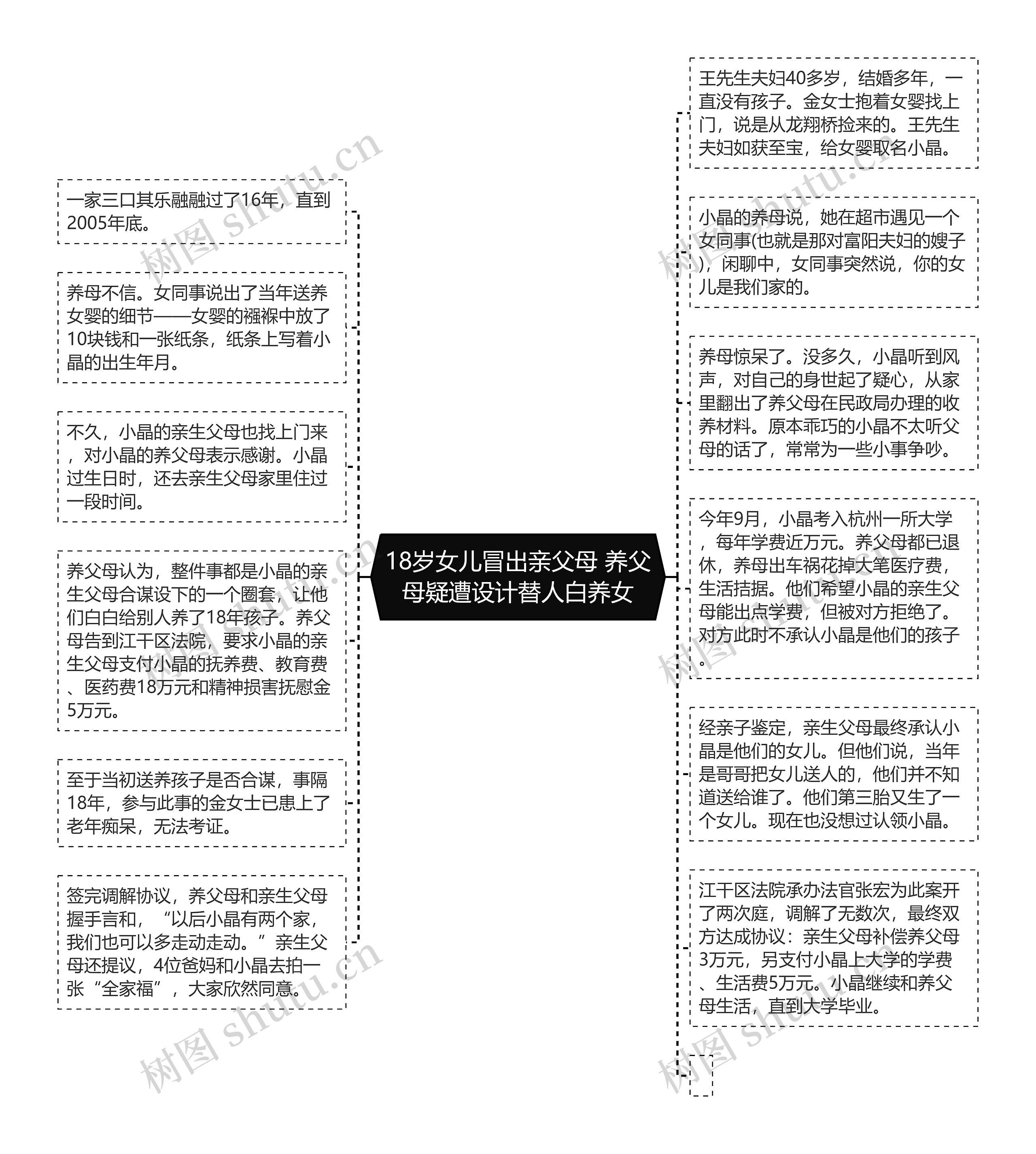 18岁女儿冒出亲父母 养父母疑遭设计替人白养女思维导图