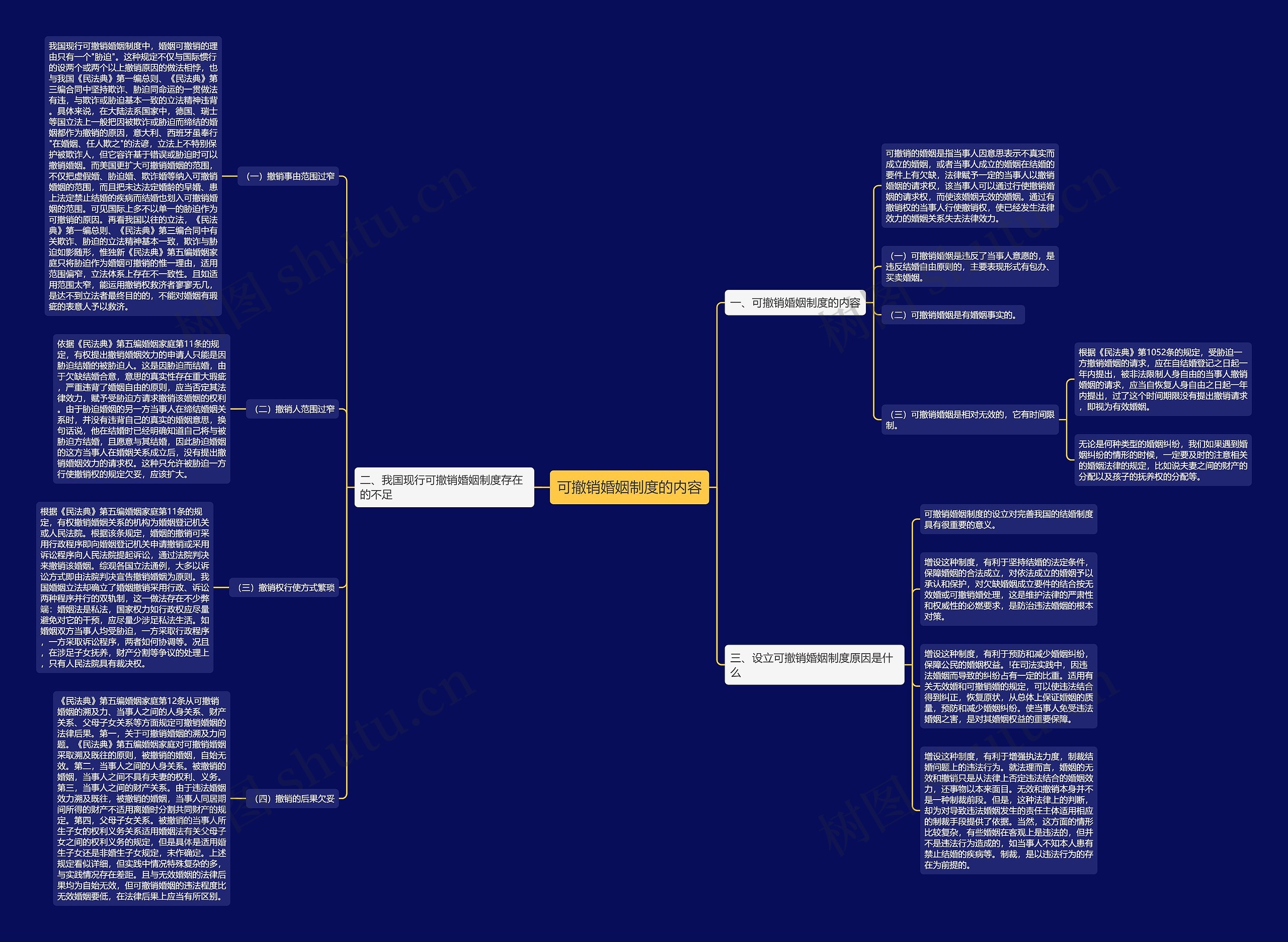 可撤销婚姻制度的内容