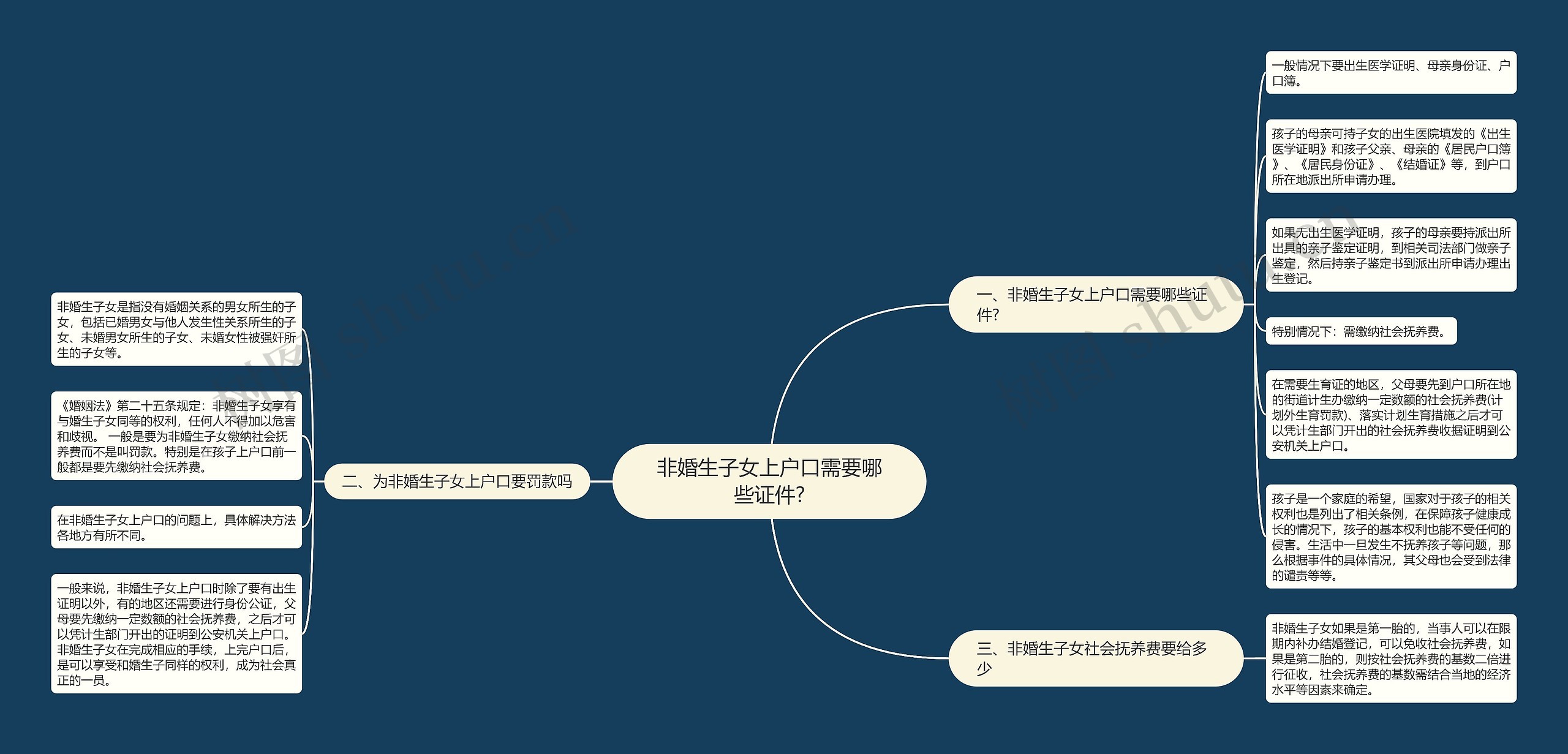 非婚生子女上户口需要哪些证件?思维导图